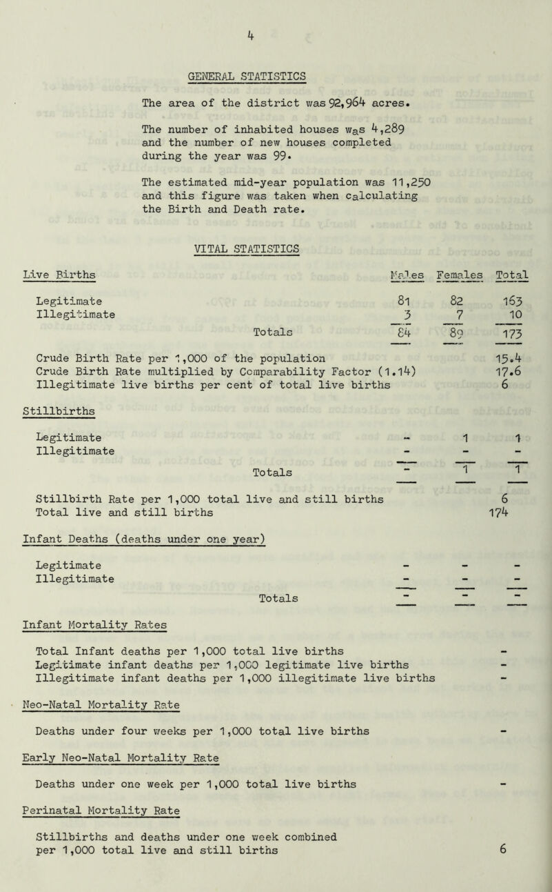 GENERAL STATISTICS The area of the district was 92,964 acres. The number of inhabited houses was 4,289 and the number of new houses completed during the year was 99* The estimated mid-year population was 11,250 and this figure was taken when calculating the Birth and Death rate. VITAL STATISTICS Live Births Males Females Total Legitimate 8i 82 163 Illegitimate 3 7 10 Totals 84 89 173 Crude Birth Rate per 1,000 of the population 15.4 Crude Birth Rate multiplied by Comparability Factor (1 .14) 17.6 Illegitimate live births per cent of total live births 6 Stillbirths Legitimate — 1 Illegitimate - - - Totals — 1 1 Stillbirth Rate per 1,000 total live and still births 6 Total live and still births 174 Infant Deaths (deaths under one year) Legitimate Illegitimate Totals Infant Mortality Rates Total Infant deaths per 1,000 total live births Legitimate infant deaths per 1,000 legitimate live births Illegitimate infant deaths per 1,000 illegitimate live births Neo-Natal Mortality Rate Deaths under four weeks per 1,000 total live births Early Neo-Natal Mortality Rate Deaths under one week per 1,000 total live births Perinatal Mortality Rate Stillbirths and deaths under one week combined per 1,000 total live and still births 6