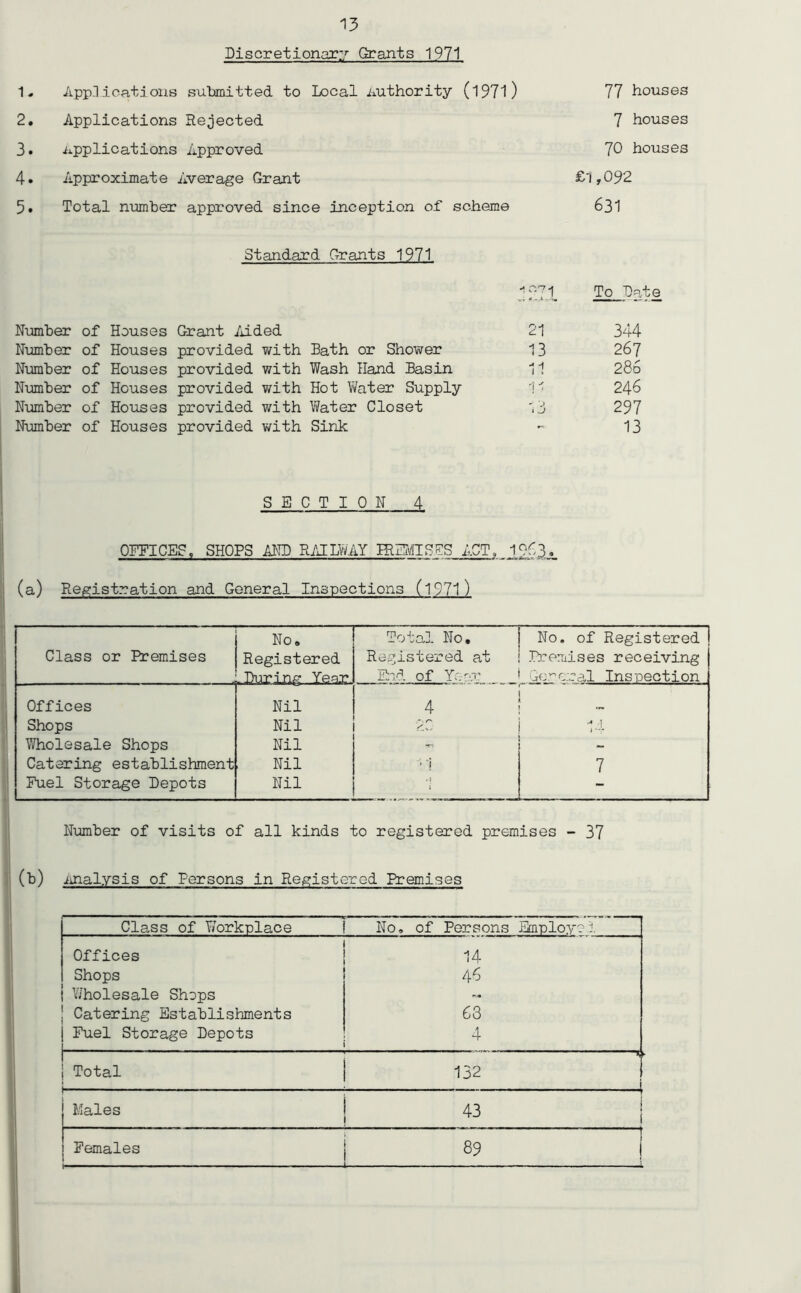 Discretionary Grants 1971 1. Applications submitted to Local Authority (l97l) 2. Applications Rejected 3. Applications Approved 4. Approximate Average Grant 5. Total number approved since inception of scheme 77 houses 7 houses 70 houses £'1,092 631 Standard Grants 1971 Number Number Number Number Number Number of of of of of of Houses Grant Aided Houses provided with Hath or Shower Houses provided with Wash Hand Basin Houses provided with Hot Water Supply Houses provided with Water Closet Houses provided with Sink * 971 To Date 21 344 13 267 11 286 r 246 13 297 13 SECTION 4 OFFICES, SHOPS AND RAILWAY HlEMIg.ES ACT, 196,3. (a) Registration and General Inspections C1971) Class or Premises No. Registered .During Year. Total No. Registered at End of Year No. of Registered Premises receiving General Inspection Offices Nil Shops Nil 14 Wholesale Shops Nil - Catering establishment Nil * 1 7 Fuel Storage Depots Nil .; - Number of visits of all kinds to registered premises - 37 (b) Analysis of Persons in Registered Premises Class of Workplace No, of Persons Employ?';. Offices 14 Shops 46 j Wholesale Shops -- ! Catering Establishments 63 j Fuel Storage Depots 1 4 I i Total ' T 132 Kales 43 Females 89 j ■ ■ . — ■ j