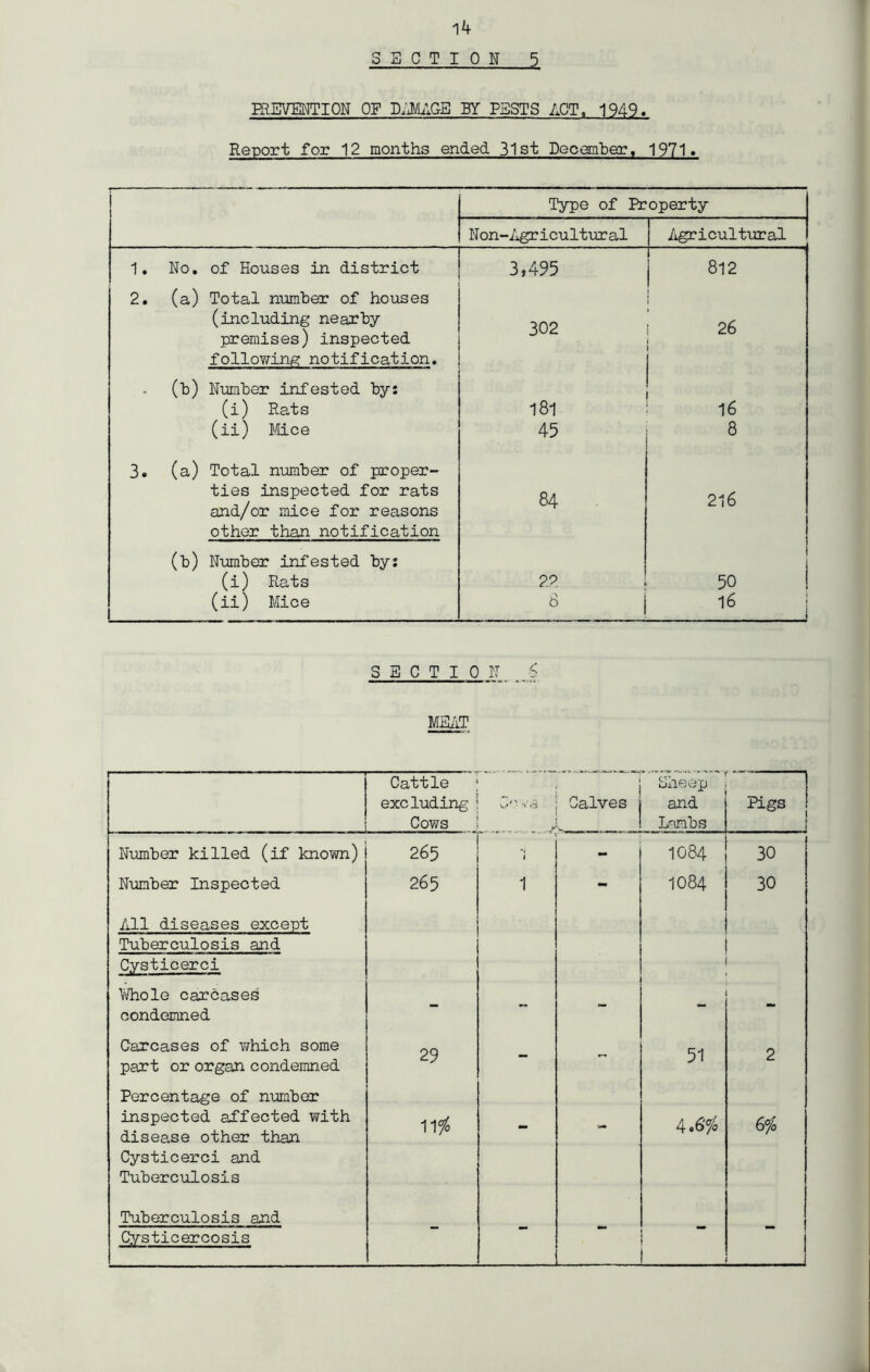 SECTION 5 PREVENTION OF DAMAGE BY PESTS ACT. 1949. Report for 12 months ended 31st December, 1971* Type of Property Non-Agricultural Agricultural 1. No. of Houses in district 3,495 ! 812 2. (a) Total number of houses (including nearby premises) inspected following notification. 302 26 00 Number infested by: (i) Rats l8l 16 (ii) Mice 45 8 3. (a) Total number of proper- ties inspected for rats 84 0-1 £ and/or mice for reasons other than notification C. 1 o 0>) Number infested by: (i) Rats 22 50 (ii) Mice 8 i 16 1 SECTION MEAT i ~ Cattle excluding Cows vs Calves Sheep and Lambs Pigs 1 Number killed (if known) 265 i - 1084 30 Number Inspected 265 1 - 1084 30 All diseases except Tuberculosis and C.ysticerci Whole carcases condemned - - - Carcases of v/hich some part or organ condemned 29 - - 51 2 Percentage of number inspected affected with disease other than Cysticerci and Tuberculosis 11 # - - 4.6'# 6# Tuberculosis and Cysticercosis - - - -