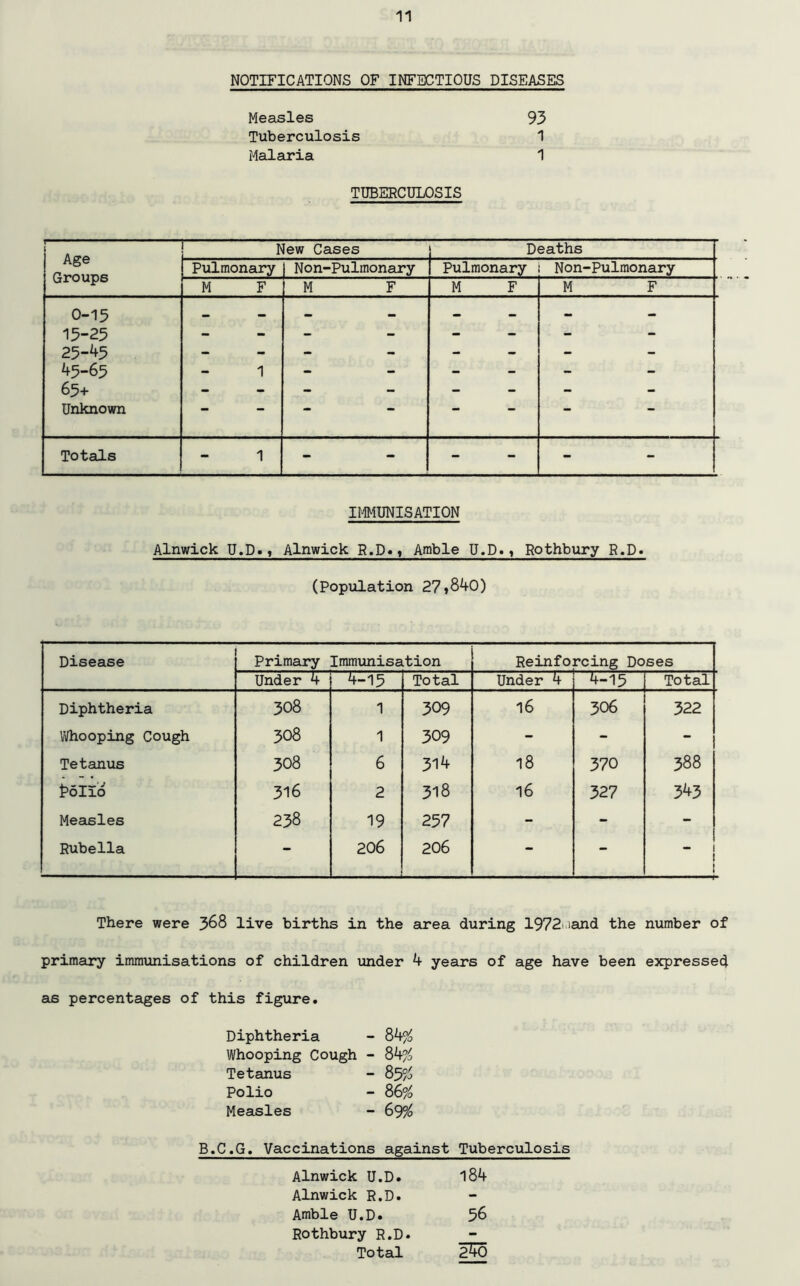 NOTIFICATIONS OF INFECTIOUS DISEASES Measles 93 Tuberculosis 1 Malaria 1 TUBERCULOSIS Age Groups New Cases Deaths Pulmonary | Non-Pulmonary Pulmonary Non-Pulmonary M F M F M F M F 0-15 15-25 25-45 45-65 65+ Unknown 1 - - - - Totals 1 - - - IMMUNISATION Alnwick U.D., Alnwick R.D«t Amble U.D., Rothbury R.D. (Population 27»840) Disease Primary Immunisation Reinforcing Doses Under 4 4-15 Total Under 4 4-15 Total Diphtheria 308 1 309 16 306 322 Whooping Cough 308 1 309 - - - Tetanus 308 6 314 18 370 388 Folio 316 2 318 16 327 343 Measles 238 19 257 - - - Rubella - 206 206 - - - 1 ! i There were 368 live births in the area during 1972 land the number of primary immunisations of children under 4 years of age have been expressed as percentages of this figure. Diphtheria - 84% Whooping Cough - 84% Tetanus - 85% Polio - 86% Measles - 69% B.C.G. Vaccinations against Tuberculosis Alnwick U.D. 184 Alnwick R.D. Amble U.D. 56 Rothbury R.D. - Total 2^0