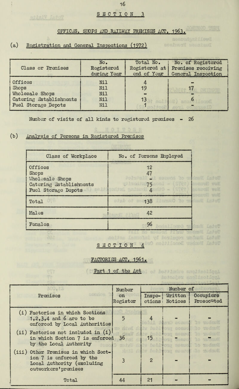 SECTION 3 OFFICES, SHOPS AND.RAILWAY PREMISES ACT, 1963. (a) Registration and General Inspections C1972) 1 Class or Premises No. Registered during Year Total No. Registered at end of Year No. of Registered Premises receiving General Inspection Offices Nil 4 Shops Nil 19 17 Wholesale Shops Nil - - Catering Establishments Nil 13 6 Fuel Storage Depots Nil 1 - Number of visits of all kinds to registered premises - 26 (b) Analysis of Persons in Registered Premises Class of Workplace No. of Persons Deployed Offices 12 Shops 47 Wholesale Shops - Catering Establishments 75 Fuel Storage Depots 4 Total 138 Males 42 Females 96 SECTION 4 FACTORIES ACT, 1961. Part 1 of the Act — Number Number of Premises on Inspe- Written Occupiers Register ctions Notices Prosecuted (i) Factories in which Sections 1,2,3*4 and 6 are to be enforced by Local Authorities 5 4 r (ii) Factories not included in (i) in which Section 7 is enforced 36 15 - - by the Local Authority (iii) Other Premises in which Sect- ion 7 is enforced by the Local Authority (excluding 3 2 - - outworkers’premises Total 44 21 - -