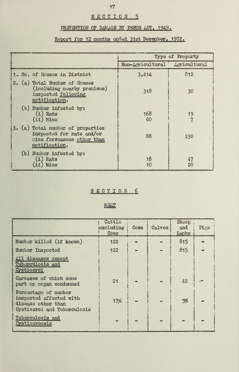 SUCTION 5 PREVENTION OF DAMAGE BY PESTS ACT, 1949. Report for 12 months ended 31st December, 1972. Type of Property Non-Agricultural Agricultural 1. No. of Houses in District 3,414 812 2. (a) Total Nunber of Houses (including nearby premises) 318 ^0 inspected following notification. (b) Nunber infested by: (i) Rats 168 19 (ii) Mice 60 7 3. (a) Total number of properties inspected for rats and/or 88 mice forreasons other than notification. (b) Number infested by: (i) Rats 18 47 (ii) Mice 10 20 SECTION 6 MEAT | Cattle •excluding Cows Cows Calves Sheep and Lambs n Pigs ! Number killed (if known) 122 - 815 Number Inspected 122 - - 815 i i /ill diseases except Tuberculosis and Cysticerci Carcases of which some part or organ condemned 21 42 Percentage of number inspected affected with disease other than Cysticerci and Tuberculosis 171* - % Tuberculosis and 1 Cysticercosis i - - '