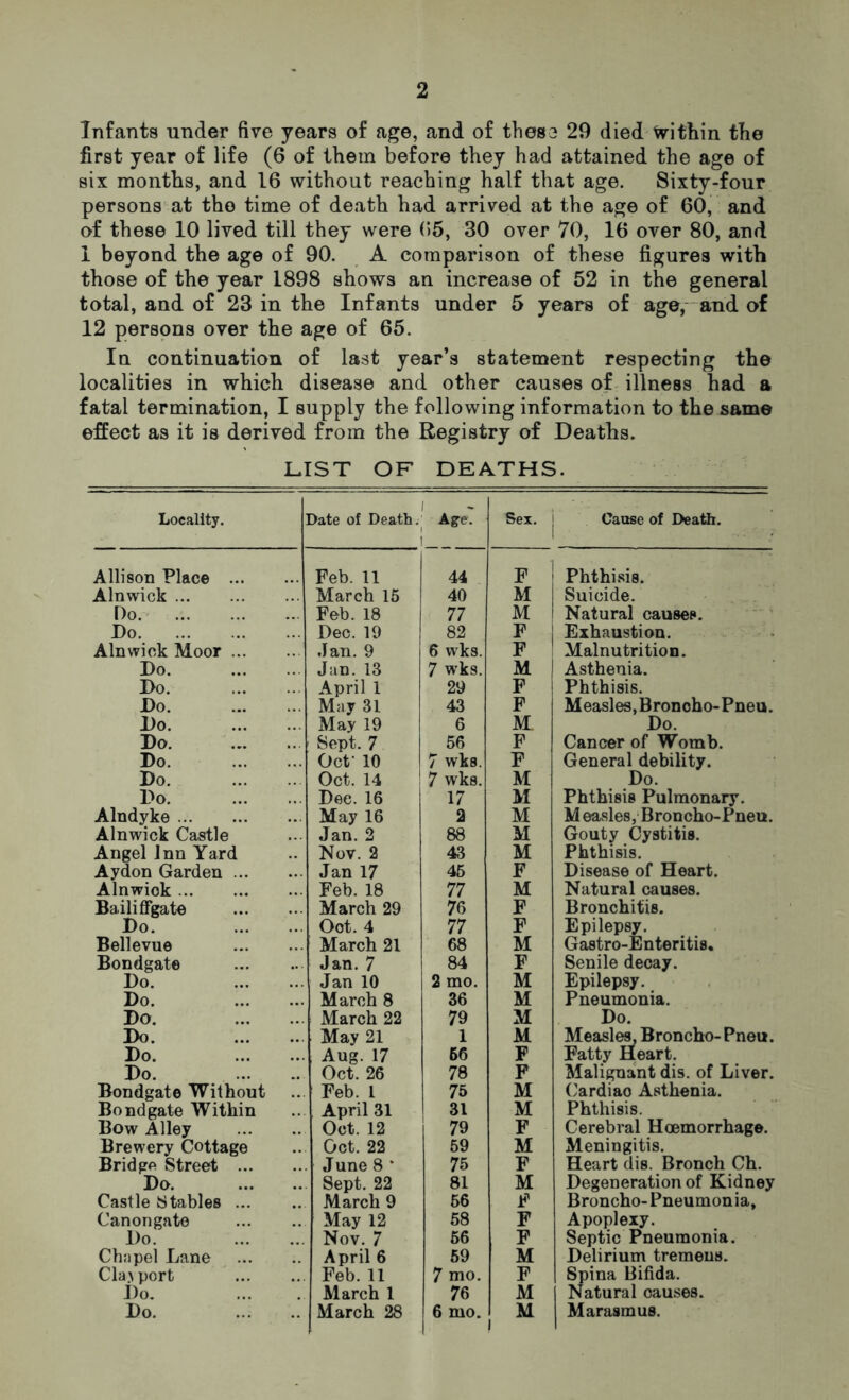 Infants under five years of age, and of these 29 died Within the first year of life (6 of them before they had attained the age of six months, and 16 without reaching half that age. Sixty-four persons at tho time of death had arrived at the age of 60, and of these 10 lived till they were (55, 30 over 70, 16 over 80, and 1 beyond the age of 90. A comparison of these figures with those of the year 1898 shows an increase of 52 in the general total, and of 23 in the Infants under 5 years of age, and of 12 persons over the age of 65. In continuation of last year’s statement respecting the localities in which disease and other causes of illness had a fatal termination, I supply the following information to the same effect as it is derived from the Registry of Deaths. LIST OF DEATHS. Locality. Date of Death. 1 Age. Sex. | Cause of Death. Allison Place Feb. 11 44 F Phthisis. Alnwick March 15 40 M 1 Suicide. Do. Feb. 18 77 M ! Natural causes. Do Dec. 19 82 F ; Exhaustion. Alnwick Moor Jan. 9 6 wks. F 1 Malnutrition. Do Jan.13 7 wks. M | Asthenia. Do April 1 29 F Phthisis. Do May 31 43 F Measles, Broncho-Pneu. Do May 19 6 M. Do. Do Sept. 7 56 F Cancer of Womb. Do OcC 10 7 wks. F General debility. Do Oct. 14 7 wks. M Do. Do Dee. 16 17 M Phthisis Pulmonary. Alndyke May 16 2 M M easles, Broncho-Pneu. Alnwick Castle Jan. 2 88 M Gouty Cystitis. Angel Inn Yard Nov. 2 43 M Phthisis. Aydon Garden Jan 17 45 F Disease of Heart. Alnwiok Feb. 18 77 M Natural causes. Bailiffgate March 29 76 F Bronchitis. Do. Bellevue Oot. 4 March 21 77 68 F M Epilepsy. Gastro-Enteritis. Bondgate Jan. 7 84 F Senile decay. Do. Jan 10 2 mo. M Epilepsy. Do. March 8 36 M Pneumonia. Do. March 22 79 M Do. Do. May 21 1 M Measles, Broncho-Pneu. Do. Aug. 17 66 F Fatty Heart. Do. Oct. 26 78 F Malignant dis. of Liver. Bondgate Without Feb. 1 75 M Cardiao Asthenia. Bondgate Within April 31 31 M Phthisis. Bow Alley Oct. 12 79 F Cerebral Hoemorrhage. Brewery Cottage Oct. 22 59 M Meningitis. Bridge Street June 8 * 75 F Heart dis. Bronch Ch. Do Sept. 22 81 M Degeneration of Kidney Castle Stables ... March 9 56 F Broncho-Pneumonia, Canon gate May 12 58 F Apoplexy. Do. Nov. 7 56 F Septic Pneumonia. Chapel Lane April 6 59 M Delirium tremeus. Cla> port Feb. 11 7 mo. F Spina Bifida. Do. March 1 76 M Natural causes. 1 l