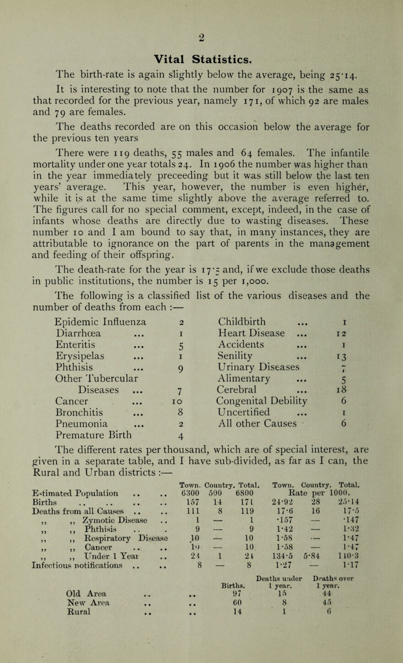 Vital Statistics. The birth-rate is again slightly below the average, being 25-14. It is interesting to note that the number for 1907 is the same as that recorded for the previous year, namely 171, of which 92 are males and 79 are females. The deaths recorded are on this occasion below the average for the previous ten years There were 119 deaths, 55 males and 64 females. The infantile mortality under one year totals 24. In 1906 the number was higher than in the year immediately preceeding but it was still below the last ten years’ average. This year, however, the number is even higher, while it is at the same time slightly above the average referred to. The figures call for no special comment, except, indeed, in the case of infants whose deaths are directly due to wasting diseases. These number 10 and I am bound to say that, in many instances, they are attributable to ignorance on the part of parents in the management and feeding of their offspring. The death-rate for the year is 17-5 and, if we exclude those deaths in public institutions, the number is 15 per 1,000. The following is a classified list of the various diseases and the number of deaths from each :— Epidemic Influenza 2 Diarrhoea ... 1 Enteritis ... 5 Erysipelas ... 1 Phthisis ... 9 Other Tubercular Diseases ... 7 Cancer ... 10 Bronchitis ... 8 Pneumonia ... 2 Premature Birth 4 The different rates per thousand, which are of special interest, are given in a separate table, and I have sub-divided, as far as I can, the Rural and Urban districts :— Town. Country. Total. Town. Country. Total. Estimated Population 6300 500 6800 Rate per 1000. Births 157 14 171 24*92 28 25-14 Deaths from all Causes .. 111 8 119 17-6 16 17-5 ,, ,, Zymotic Disease 1 — 1 •157 — •147 ,, ,, Phthisis 9 — 9 1-42 — 1*32 ,, ,, Respiratory Disease 10 — 10 1-58 — 1-47 ,, ,, Cancer 10 — 10 1-58 — 1-47 ,, ,, Under 1 Year 23 1 21 134-5 5-84 110-3 Infectious notifications .. .. 8 — 8 1-27 — M7 Deaths under Deaths over Births. 1 year. 1 year. 97 15 44 60 8 45 14 1 6 Old Area New Ai-ea Rural Childbirth i Heart Disease 12 Accidents I Senility x3 Urinary Diseases 1 Alimentary 5 Cerebral 18 Congenital Debility 6 Uncertified i All other Causes 6