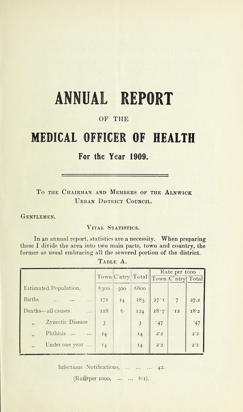 ANNUAL REPORT OF THE MEDICAL OFFICES OF HEALTH For the Year 1909. To the Chairman and Members of the Alnwick Urban District Council. Gentlemen, Vital Statistics. In an annual report, statistics are a necessity. When preparing these I divide the area into two main parts, town and country, the former as usual embracing all the sewered portion of the district. Table A. Town C 'ntry Total Rate per 1000 Town C’ntry Total Estimated Population. 6300 500 6800 Births Vi H 185 27 * I 7 27.2 Deaths— all causes 118 6 124 i8‘7 12 i8’2 „ Zymotic Disease 3 3 ■47 ■47 „ Phthisis H T4 2’2 2*2 „ Under one year ... H H 2’2 2*2 Infectious Notifications, 42. (Ratdiper 1000, 6’i).