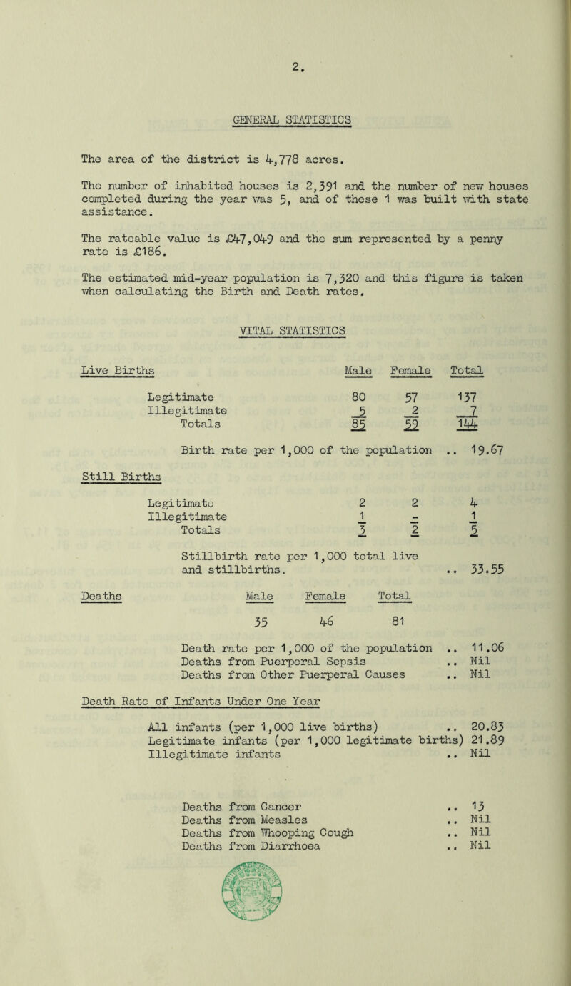 GENERAL STATISTICS The area of the district is 4-, 778 acres. The number of inhabited houses is 2,391 and the number of new houses completed during the year was 5, and of these 1 was built with state assistance. The rateable value is £4-7,049 and the sum represented by a penny rate is £186. The estimated mid-year population is 7,320 and this figure is taken when calculating the Birth and Death rates. VITAL STATISTICS Live Births Male Female Total Legitimate 80 57 137 Illegitimate 2 7 Totals 85 52 144 Birth rate per 1,000 of the population .. 19 Still Births Legitimate 2 2 4- Illegitimate 1 - 1 Totals 3 2 2 Stillbirth rate per 1,000 total live and stillbirths. 33.55 Deaths Male Female Total 35 4-6 81 Death rate per 1,000 of the population .. 11.06 Deaths from Puerperal Sepsis .. Nil Deaths from Other Puerperal Causes .. Nil Death Rate of Infants Under One Year All infants (per 1,000 live births) .. 20.83 Legitimate infants (per 1,000 legitimate births) 21.89 Illegitimate infants .. Nil Deaths from Cancer .. 13 Deaths from Measles .. Nil Deaths from Vftiooping Cough .. Nil Deaths from Diarrhoea .. Nil