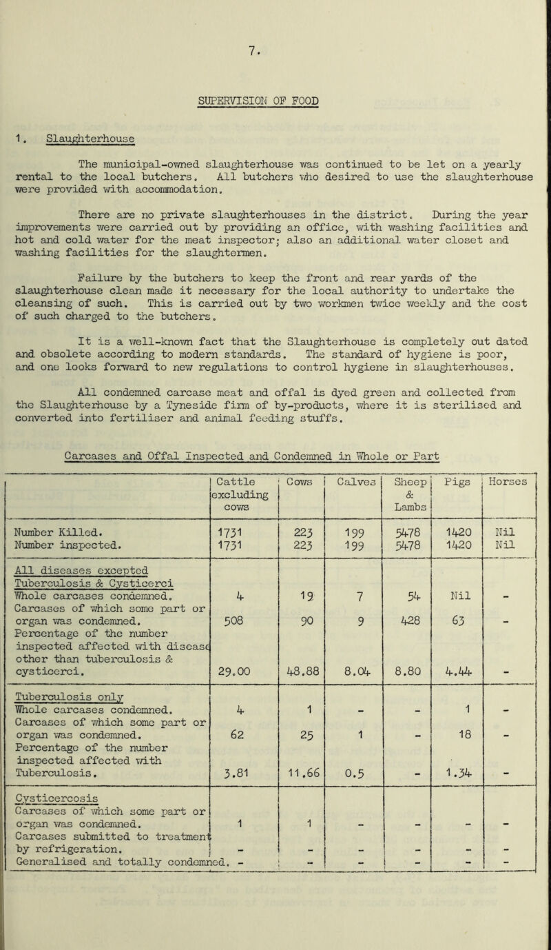 SUPERVISION OP POOD 1. Slaughterhouse The municipal-owned slaughterhouse was continued to be let on a yearly rental to the local butchers. All butchers who desired to use the slaughterhouse were provided with accommodation. There are no private slaughterhouses in the district. During the year improvements were carried out by providing an office, with washing facilities and hot and cold water for the meat inspector; also an additional water closet and washing facilities for the slaughtermen. Failure by the butchers to keep the front and rear yards of the slaughterhouse clean made it necessary for the local authority to undertake the cleansing of such. This is carried out by two workmen twice weekly and the cost of such charged to the butchers. It is a well-known fact that the Slaughterhouse is completely out dated and obsolete according to modern standards. The standard of hygiene is poor, and one looks forward to new regulations to control hygiene in slaughterhouses. All condemned carcase meat and offal is dyed green and collected from the Slaughterhouse by a Tyneside firm of by-products, where it is sterilised and converted into fertiliser and animal feeding stuffs. Carcases and Offal inspected and Condemned in Whole or Part Cattle excluding cows Cows Calves Sheep & Lambs Pigs Horses Number Killed. 1731 223 199 5478 1420 Nil Number inspected. 1731 223 199 5478 1420 Nil All diseases excepted Tuberculosis & C.ysticerci Whole carcases condemned. 4 19 7 54 Nil Carcases of which some part or organ was condemned. 508 90 9 428 63 Percentage of the number inspected affected with disease other than tuberculosis & cysticerci. 29.00 43.88 8.04 8.80 4.44 Tuberculosis only Whole carcases condemned. 4 1 1 Carcases of which some part or organ was condemned. 62 23 1 . 18 Percentage of the number inspected affected with Tuberculosis. 3.81 11,66 0.5 — 1.34 - Cysticercosis Carcases of which some part or organ was condemned. 1 1 Carcases submitted to treatmenl by refrigeration. . — Generalised and totally condemned. - - 1 -