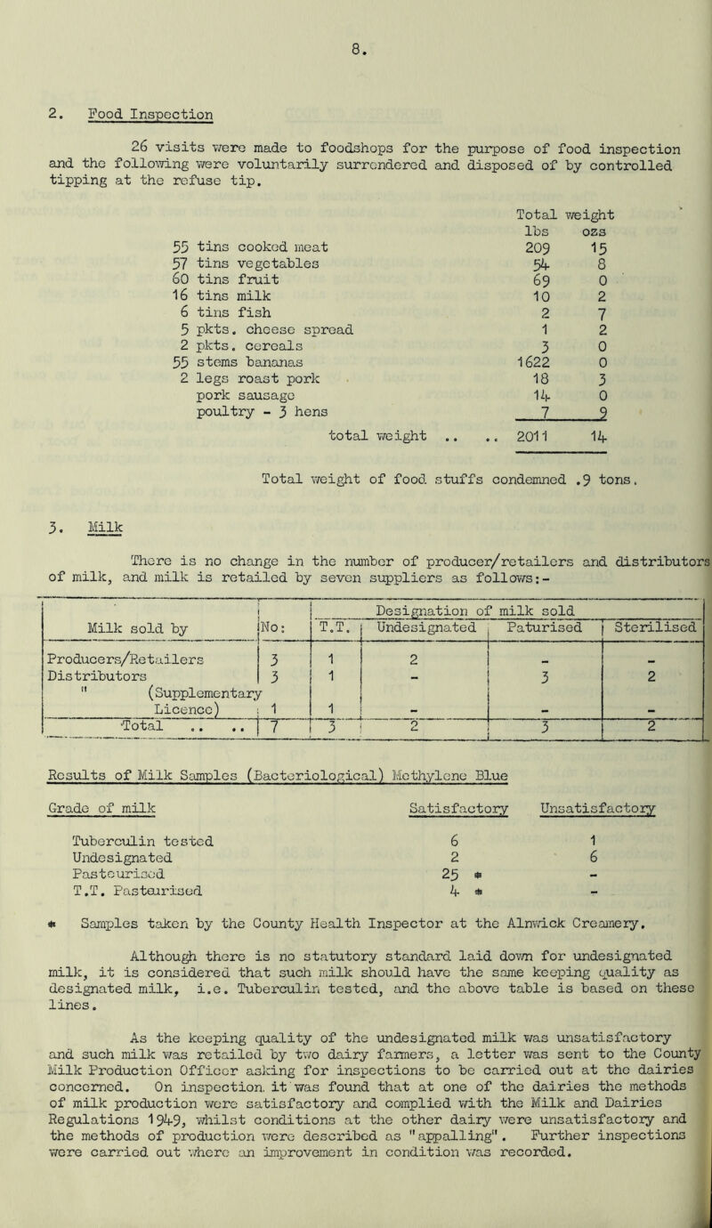 2. Food Inspection 26 visits were made to foodshops for the purpose of food inspection and the following were voluntarily surrendered and disposed of by controlled tipping at the refuse tip. Total weight lbs ozs 55 tins cooked meat 209 15 57 tins vegetables 54 8 60 tins fruit 69 0 16 tins milk 10 2 6 tins fish 2 7 5 pkts. cheese spread 1 2 2 pkts. cereals 3 0 55 stems bananas 1622 0 2 legs roast pork 18 3 pork sausage lit- 0 poultry - 3 hens 7 9 total weight .. 2011 14- Total weight of food stuffs condemned .9 tons. 3. Milk There is no change in the number of producer/retailers and distributors of milk, and milk is retailed by seven suppliers as follows Designation of milk soId Milk sold by No: T.T. Undesignated Paturised Sterilised Producers/Retailers 3 1 2 - Distributors 3 1 3 2  (Supplementary Licence) 1 1 . •Total 7 3 2 3 2 ~ Results of Milk Samples (Bacteriological) Methylene Blue Grade of milk Tuberculin tested Undesignated Pasteurised T.T. Pasteurised * Samples taken by the County Health Satisfactory Unsatisfactory 6 1 2 6 25 * 4- * - Inspector at the Alnwick Creamery. Although there is no statutory standard laid down for undesignated milk, it is considered that such rnilk should have the same keeping quality as designated milk, i.e. Tuberculin tested, and the above table is based on these lines. As the keeping quality of the undesignated milk was unsatisfactory and such milk was retailed by two dairy farmers, a letter was sent to the County Milk Production Officer asking for inspections to be carried out at the dairies concerned. On inspection, it was found that at one of the dairies the methods of milk production were satisfactory and complied with the Milk and Dairies Regulations 1949, whilst conditions at the other dairy were unsatisfactory and the methods of production were described as appalling”. Further inspections were carried out where an improvement in condition was recorded.