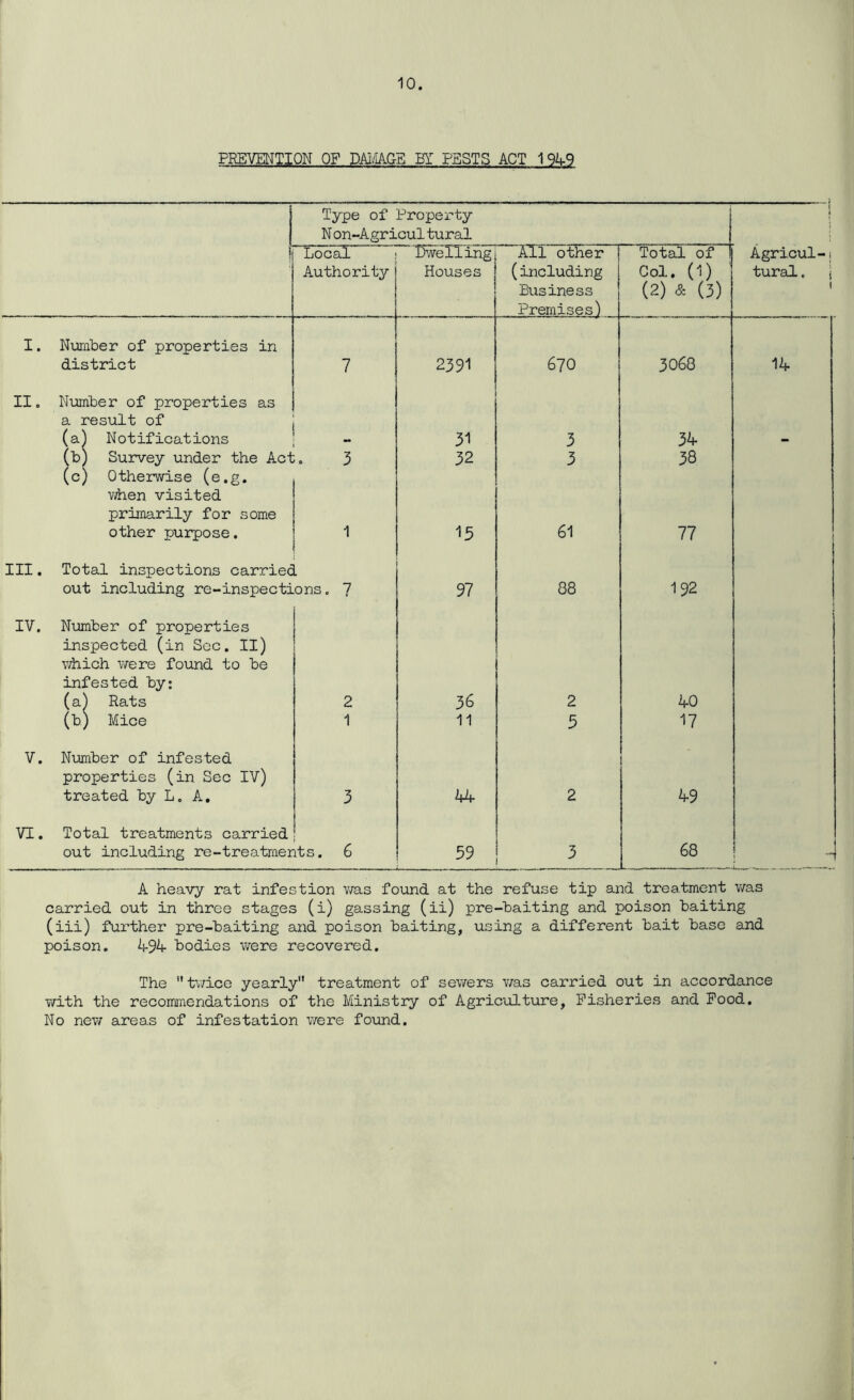 PREVENTION OF DAMAGE Hlr PESTS ACT 19A9 Type of Property Non-Agricultural J £ Local Dwelling All other j Total of 1 Agricul-j ' Authority Houses (including 1 Col. (1) tural. j Business Premises) (2) & (3) 1 I. Number of properties in district 7 2391 670 3068 14 II. Number of properties as a result of (a) Notifications 31 3 34 (b) Survey under the Act. 3 32 3 38 (c) Otherwise (e.g. when visited primarily for some other purpose. 1 15 61 77 III. Total inspections carriec . out including re-inspections. 7 97 88 192 1 IV. Number of properties inspected (in Sec. II) F : £ which were found to be infested by: (a) Rats 2 36 2 40 (b) Mice 1 11 5 17 V. Number of infested properties (in Sec IV) treated by L. A. 3 44 2 49 VI. Total treatments carried out including re-treatments. 6 59 3 68 I A heavy rat infestion was found at the refuse tip and treatment was carried out in three stages (i) gassing (ii) pre-baiting and poison baiting (iii) further pre-baiting and poison baiting, using a different bait base and poison. 494 bodies were recovered. The twice yearly treatment of sewers was carried out in accordance with the recommendations of the Ministry of Agriculture, Fisheries and Food. No new areas of infestation were found.