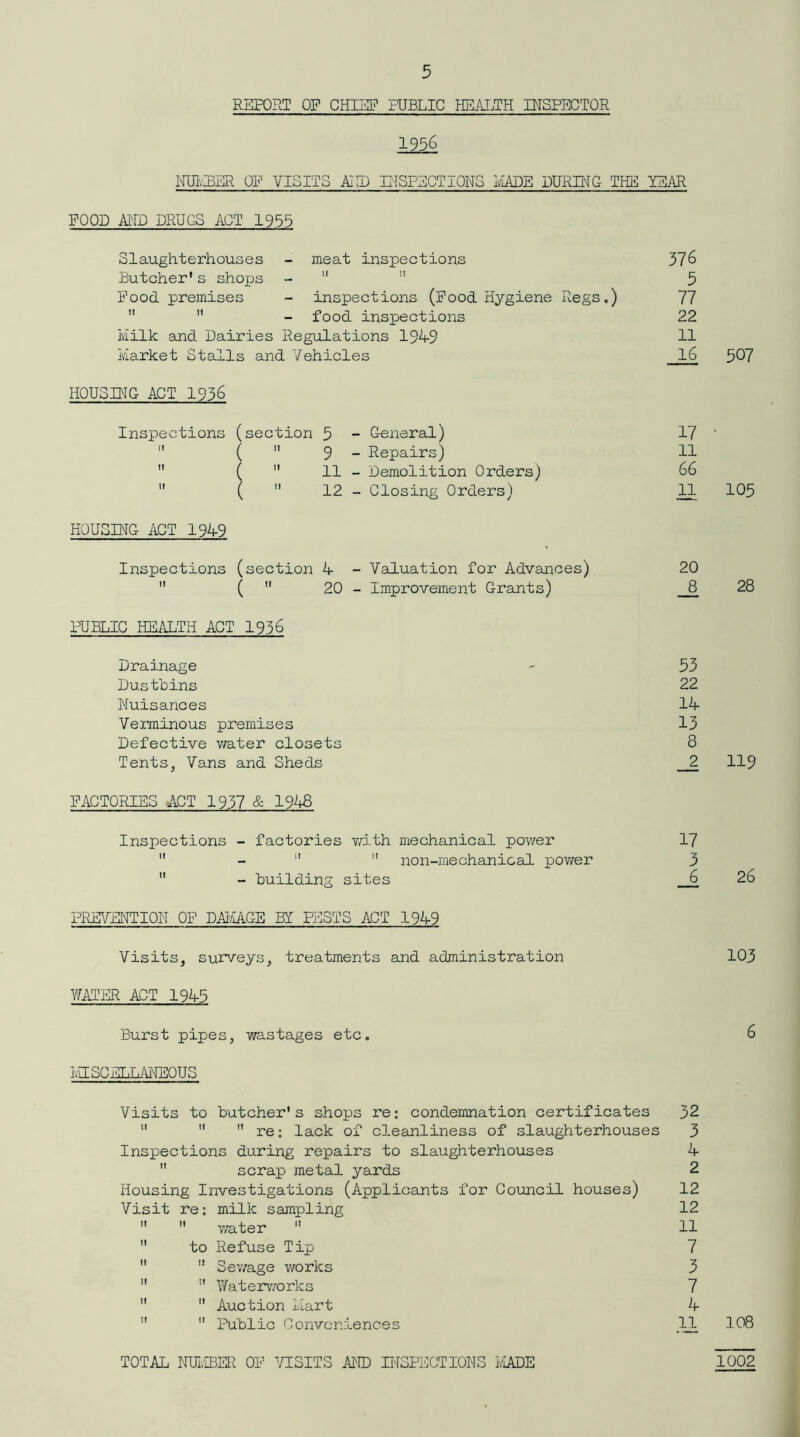 REPORT OP CHIEF PUBLIC HEALTH INSPECTOR 1956 NUMBER OF VISITS AND INSPECTIONS HADE DURING THE LEAR FOOD AND DRUGS ACT 1955 Slaughterhouses - meat inspections 376 Butcher's shops   5 Food premises - inspections (Food Hygiene Regs.) 77   - food inspections 22 Milk and Dairies Regulations 194-9 11 Market Stalls and Vehicles 16 HOUSING ACT 1936 Inspections (section 3 - General) 17  (  9 - Repairs) 11  (  11 - Demolition Orders) 66  (  12 - Closing Orders) 11 HQUSING ACT 194-9 Inspections (section 4- - Valuation for Advances) 20  (  20 - Improvement Grants) 8 PUBLIC HEALTH ACT 1936 Drainage - 53 Dustbins 22 Nuisances 14 Verminous premises 13 Defective v/ater closets 8 Tents, Vans and Sheds 2 FACTORIES ACT 1937 & 1948 Inspections - factories with mechanical power 17  -   non-mechanical power 3  - building sites 6 PREVENTION OF DAMAGE BY PESTS ACT 1949 Visits, surveys, treatments and administration WATER ACT 1945 Burst pipes, wastages etc. MISCELLANEOUS Visits to butcher's shops re*, condemnation certificates 32    re: lack of cleanliness of slaughterhouses 3 Inspections during repairs to slaughterhouses 4  scrap metal yards 2 Housing Investigations (Applicants for Council houses) 12 Visit re: milk sampling 12 11  water  11  to Refuse Tip 7   Sewage works 3   Waterworks 7   Auction Mart 4  11 Public Conveniences 11 TOTAL NUMBER OF VISITS AND INSPECTIONS MADE 507 105 28 119 26 103 6 108 1002