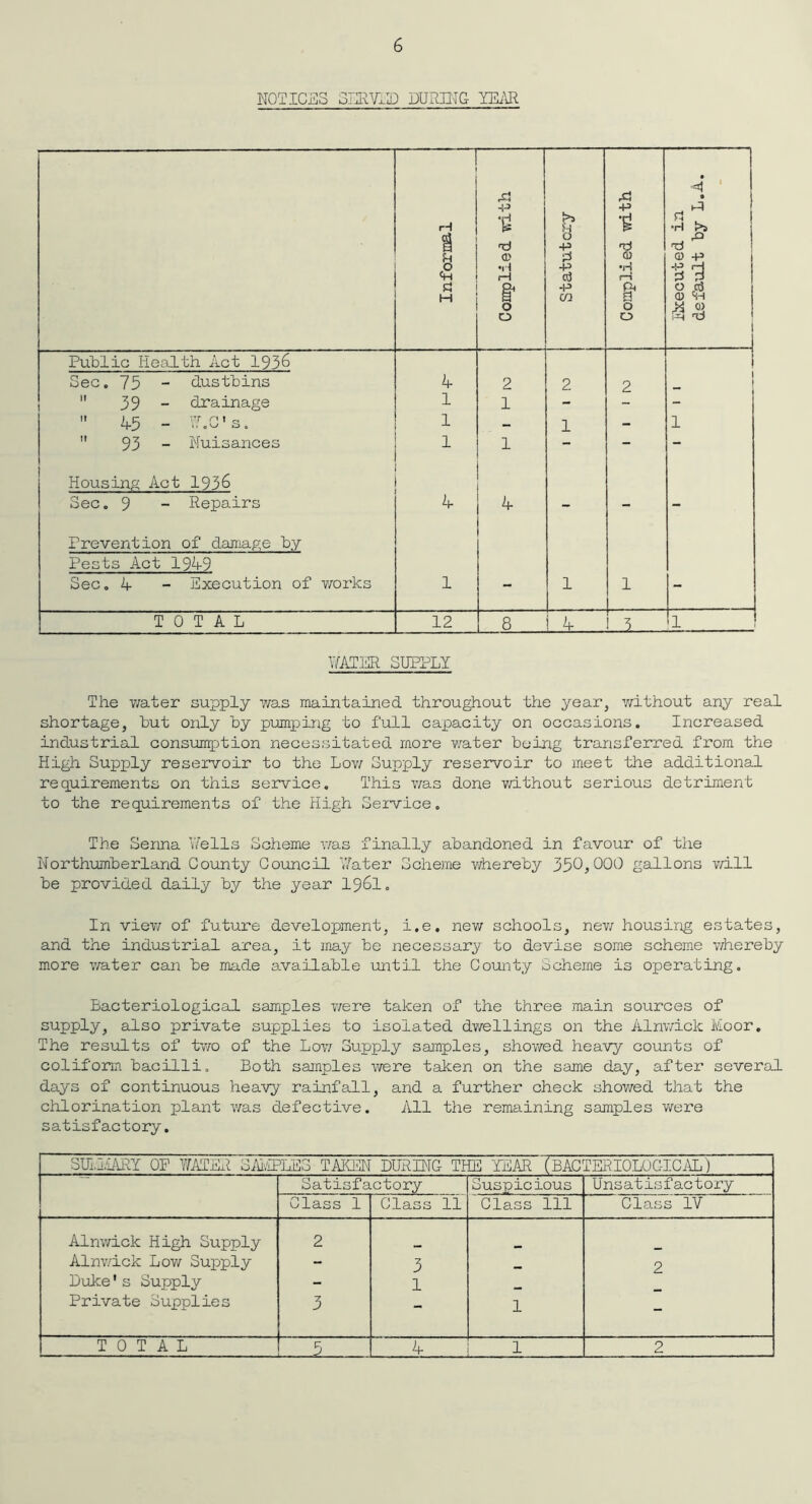 NOTICES SERVED DURING YEAR Informal +» % t) <1) •H rH i 0 0 Statutory Complied with Executed in default by L.A. Public Health Act 1936 1 Sec. 75 - dustbins 4 2 2 2 1 _ !  39 - drainage 1 1 - -  45 - Y.C's. 1 - 1 - 1  93 - Nuisances 1 1 - - - Housing Act 1936 Sec. 9 - Repairs 4 4 - - - Prevention of damage by Pests Act 1949 Sec. 4 - Execution of works 1 - 1 1 m TOTAL 12 8 ! 4 LJ 1 Y/ATER SUPPLY The water supply was maintained throughout the year, without any real shortage, but only by pumping to full capacity on occasions. Increased industrial consumption necessitated more water being transferred from the High Supply reservoir to the Low Supply reservoir to meet the additional requirements on this service. This was done without serious detriment to the requirements of the High Service. The Senna Wells Scheme was finally abandoned in favour of the Northumberland County Council Water Scheme whereby 35^,000 gallons will be provided daily by the year 1961. In view of future development, i.e. new schools, new housing estates, and the industrial area, it may be necessary to devise some scheme whereby more water can be made available until the County Scheme is operating. Bacteriological samples were taken of the three main sources of supply, also private supplies to isolated dwellings on the Alnwick Moor. The results of two of the Low Supply samples, showed heavy counts of coliform bacilli. Both samples were taken on the same day, after several days of continuous heavy rainfall, and a further check showed that the chlorination plant was defective. All the remaining samples were satisfactory. SUMMARY OP WATER 3MPLE3 TAKEN DURING THE TEAR (BACTERIOLOGICAL) Satisfactory Suspicious Unsatisfactory Class 1 Class 11 Class 111 Class IV Alnwick High Supply 2 Alnwick Low Supply - 3 2 Duke * s Supply - 1 Private Supplies 3 - 1 - TOTAL 5 4 1 2