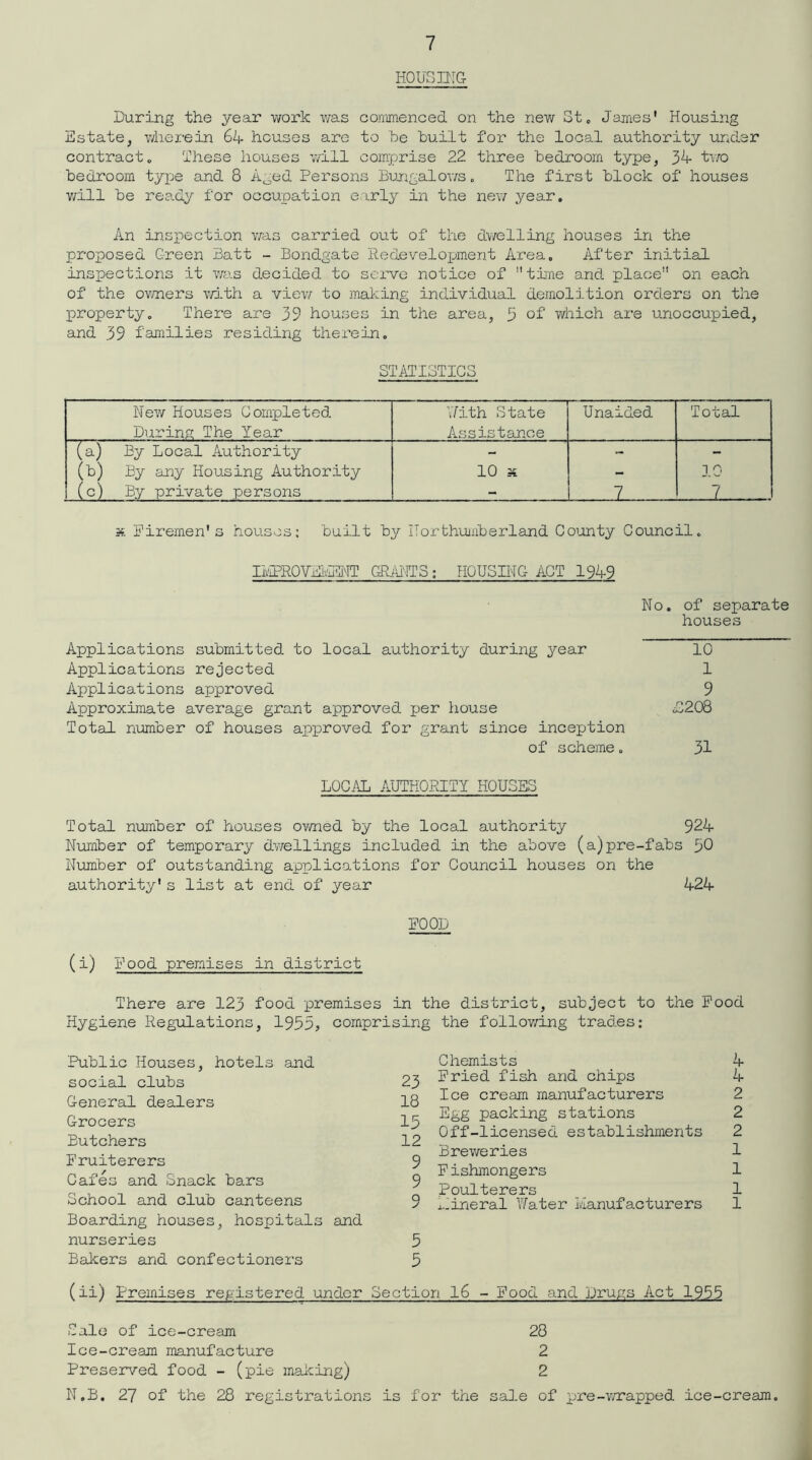 HOUSING During the year work was commenced on the new 3t» James' Housing Estate, wherein 6k- houses are to he built for the local authority under contract. These houses will comprise 22 three bedroom type, 34 two bedroom type and 8 Aged Persons Bungalows. The first block of houses will be ready for occupation early in the new year. An inspection was carried out of the dwelling houses in the proposed Green Batt - Bondgate Redevelopment Area, After initial inspections it was decided to serve notice of time and place on each of the owners with a view to making individual demolition orders on the property. There are 39 houses in the area, 5 of which are unoccupied, and 39 families residing therein. STATISTICS New Houses Completed During The Year With State Assistance Unaided Total (a) Ey Local Authority - - - M By any Housing Authority 10 x - 10 . (q)- By private persons - L 1 7 x Firemen's houses: built by Northumberland County Council. ILPROVEKENT GRANTS; HOUSING ACT 1949 No. of separate houses Applications submitted to local authority during year 10 Applications rejected 1 Applications approved 9 Approximate average grant approved per house £208 Total number of houses approved for grant since inception of scheme. 31 LOCAL AUTHORITY HOUSES Total number of houses owned by the local authority 924 Number of temporary dwellings included in the above (a)pre-fabs 50 Number of outstanding applications for Council houses on the authority's list at end of year 424 FOOD (i) Food premises in district There are 123 food premises in the district, subject to the Food Hygiene Regulations, 1955? comprising the following trades: Public Houses, hotels and social clubs 23 General dealers 18 Grocers 15 Butchers 12 Fruiterers 9 Cafes and Snack bars 9 School and club canteens 9 Boarding houses, hospitals and nurseries 5 Bakers and confectioners 5 Chemists 4 Fried fish and chips 4 Ice cream manufacturers 2 Egg packing stations 2 Off-licensed establishments 2 B rev/e ries 1 Fishmongers 1 Poulterers 1 mineral Water manufacturers 1 (ii) Premises registered under Section 16 - Food and Drugs Act 1955 Sale of ice-cream 28 Ice-cream manufacture 2 Preserved food - (pie making) 2 N.B. 27 of the 28 registrations is for the sale of pre-wrapped ice-cream.