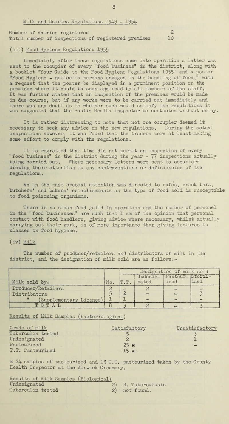 Milk and Dairies Regulations 1949 - 1954- Number of dairies registered 2 Total number of inspections of registered premises 10 (iii) Mood Hygiene Regulations 1955 Immediately after these regulations came into operation a letter was sent to the occupier of every food business in the district, along with a booklet Your Guide to the Pood Hygiene Regulations 1955 and- a poster Pood Hygiene - notice to persons engaged in the handling of food, with a request that the poster be displayed in a prominent position on the premises where it could be seen and read by all members of the staff. It was further stated that an inspection of the premises would be made in due course, but if any v/orks were to be carried out immediately and there was any doubt as to whether such would satisfy the regulations it v/as suggested that the Public Health Inspector be contacted without delay. It is rather distressing to note that not one occupier deemed it necessary to seek any advice on the new regulations. During the actual inspections however, it was found that the traders were at least making some effort to comply with the regulations. It is regretted that time did not permit an inspection of every food business in the district during the year - 77 inspections actually being carried out. Where necessary letters were sent to occupiers drawing their attention to any contraventions or deficiencies of the regulations. As in the past special attention was directed to cafes, snack bars, butchers' and bakers' establishments as the type of food sold is susceptible to food poisoning organisms. There is no clean food guild in operation and the number of personel in the food businesses are such that I am of the opinion that personal contact with food handlers, giving advice where necessary, whilst actually carrying out their v/ork, is of more importance than giving lectures to classes on food hygiene„ ( iv) Milk The number of producer/retailers and distributors of milk in the district, and the designation of milk sold are as follows:- Milk sold by: No. Designation of milk sold T.T. Undesig- nated 'Pasteur-' ised Steril- ised Producer/Retailers 2 - 2 — - Distributors 5 2 - 4 3  (Supplementary Licence) 1 1 - - - TOTAL 8 lJ 2 4 1_ Results of Milk Samples (Bacteriological) Grade of milk Satisfactory Unsatisfactory Tuberculin tested 5 3 Undesignated 2 1 Pasteurised 25 x - T.T. Pasteurised 15 x x 24 samples of pasteurised and 13 T.T. pasteurised taken by the County Health Inspector at the Alnwick Creamery. Results of Milk Samples (Biological) Undesignated 2) B. Tuberculosis Tuberculin tested 2) not found.