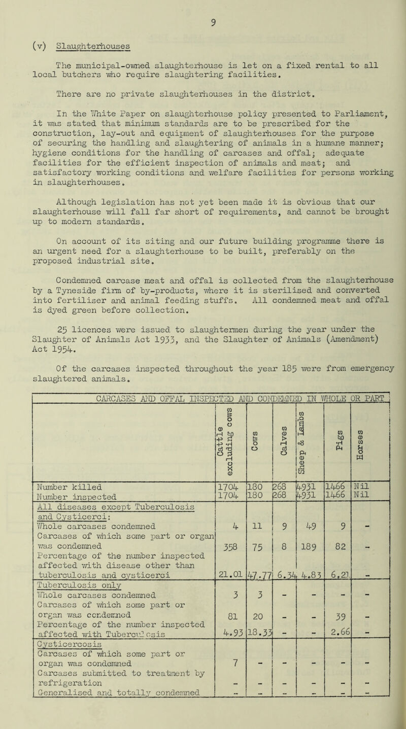 (v) Slaughterhouses The municipal-owned slaughterhouse is let on a fixed rental to all local butchers who require slaughtering facilities. There are no private slaughterhouses in the district. In the White Paper on slaughterhouse policy presented to Parliament, it was stated that minimum standards are to he prescribed for the construction, lay-out and equipment of slaughterhouses for the purpose of securing the handling and slaughtering of animals in a humane manner; hygiene conditions for the handling of carcases and offal; adequate facilities for the efficient inspection of animals and meat; and satisfactory working conditions and welfare facilities for persons working in slaughterhouses. Although legislation has not yet been made it is obvious that our slaughterhouse will fall far short of requirements, and cannot be brought up to modern standards. On account of its siting and our future building programme there is an urgent need for a slaughterhouse to be built, preferably on the proposed industrial site. Condemned carcase meat and offal is collected from the slaughterhouse by a Tyneside firm of by-products, where it is sterilised and converted into fertiliser and animal feeding stuffs. All condemned meat and offal is dyed green before collection. 25 licences were issued to slaughtermen during the year under the Slaughter of Animals Act 1933, and the Slaughter of Animals (Amendment) Act 1954. Of the carcases inspected throughout the year 185 were from emergency slaughtered animals. CARCASES AND OFFAL INSPECTED MD CONDEMBD IN WHOLE OR PART 1 Cattle excluding cows Cows Calves L . w Ij ft (D CD m Pigs Horses Number killed 1704 180 1268 4931 1466 Nil Number inspected 1704 180 268 4931 I486 Nil All diseases except Tuberculosis and Cysticerci: Whole carcases condemned 4 11 9 49 9 Carcases of which some part or organ was condemned 338 75 8 18 9 82 Percentage of the number inspected affected with disease other than tuberculosis and cysticerci 21.01 47.77 • VO 4.83 6.21 Tuberculosis only Whole carcases condemned 3 3 . Carcases of which some part or organ v/as condemned 81 20 39 Percentage of the number inspected affected with Tuberculosis 4,93 18.33 _ — 2.66 - Cysticercosis Carcases of which some part or organ v/as condemned 7 Carcases submitted to treatment by refrigeration . . . _ Generalised and totally condemned - - - - - -