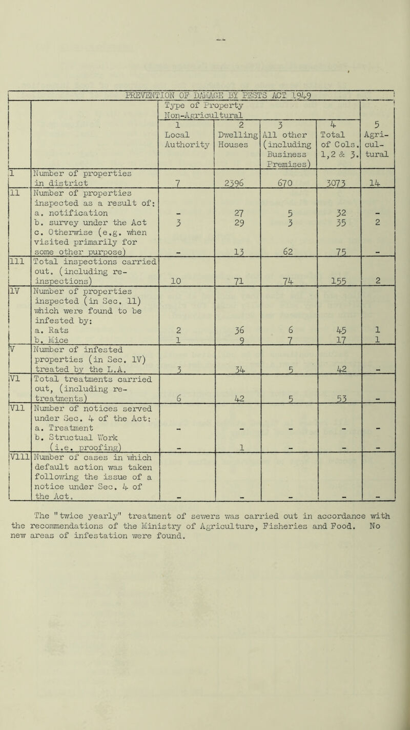 1 Type of Property Non-Agricultural i i 1 - . 1 Local Authority 2 Dwelling Houses 3 All other (including Business Premises) A Total of Cols. 1,2 & 3. 5 Agri- cul- tural !i Number of properties in district 7 2396 670 3073 1A ii Number of properties inspected as a result of; a. notification 27 3 32 b. survey under the Act 3 29 3 35 2 c. Otherwise (e.g. when visited primarily for some other purpose) 13 62 75 in i Total inspections carried out. (including re- inspections) 10 71 7A 155 2 IV i Number of properties inspected (in Sec. 11) which were found to be infested by: a. Rats 2 36 6 45 1 b. Mice 1 9 7 17 1 V Number of infested properties (in Sec. IV) treated by the L.A. 3 3A 5 A2 jvi i I Total treatments carried out, (including re- treatments) 6 A2 5 53 jVll Number of notices served under Sec. A of the Act: a. Treatment b. Structual 17ork (i.e. proofing) 1 Vlll I Number of cases in which default action was taken following the issue of a notice under Sec. A of the Act. The twice yearly treatment of sewers was carried out in accordance with the recommendations of the Ministry of Agriculture, Fisheries and Food. No new areas of infestation were found.