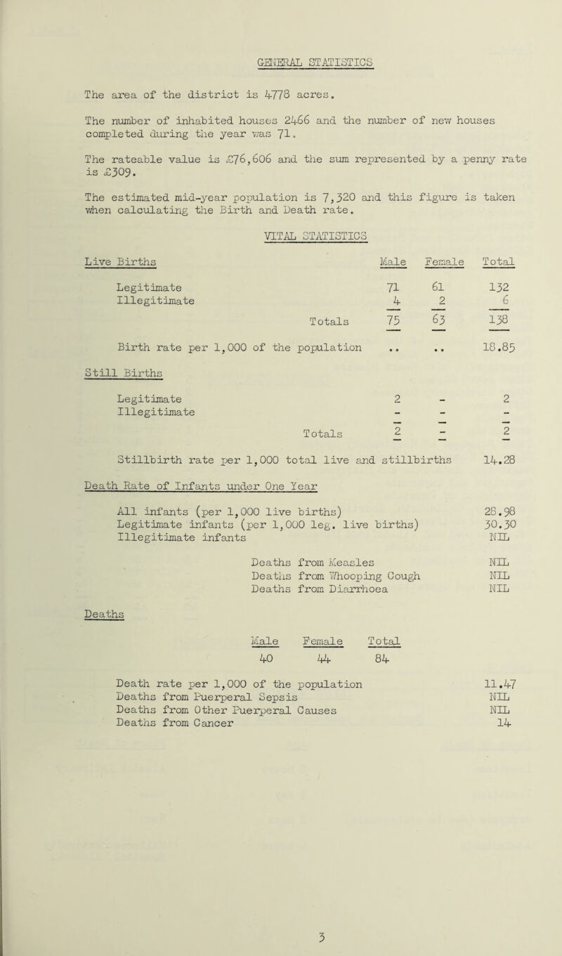 GENERAL STATISTICS The area of the district is 4778 acres. The number of inhabited houses 2466 and the number of new houses completed during the year was 71* The rateable value is £76,606 and the sum represented by a penny rate is £309. The estimated mid-year population is 7,320 and this figure is taken ■when calculating the Birth and Death rate. VITAL STATISTICS Live Births Male Legitimate 71 Illegitimate 4 Totals 75 Birth rate per 1,000 of the population Still Births Legitimate 2 Illegitimate Totals 2 Stillbirth rate per 1,000 total live and stillbirths 14.28 Death Rate of Infants under One Year All infants (per 1,000 live births) 28.98 Legitimate infants (per 1,000 leg. live births) 30.30 Illegitimate infants NIL Deaths from Measles NIL Deaths from I/hooping Cough NIL Deaths from Diarrhoea NIL Deaths Male Female Total 40 44 84 Death rate per 1,000 of the population 11.47 Deaths from Puerperal Sepsis NIL Deaths from Other Puerperal Causes NIL Deaths from Cancer 14 Female Total 61 132 2 6 63 138 18.85 2 - 2 5