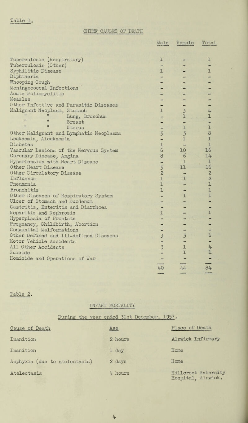 CHIEF CAUSES OP DEATH Tuberculosis (Respiratory) Male 1 Female Total 1 Tuberculosis (Other) - - - Syphilitic Disease 1 - 1 Diphtheria - - - Whooping Cough - - - Meningococcal Infections - - - Acute Poliomyelitis — - - Measles - - - Other Infective and Parasitic Diseases — — - Malignant Neoplasm, Stomach 1 3 4   Lung, Bronchus - 1 1   Breast - - • -   Uterus - 1 1 Other Malignant and Lymphatic Neoplasms 5 3 8 Leukaemia, Aleukaemia • 1 1 Diabetes 1 - 1 Vascular Lesions of the Nervous System 6 10 16 Coronary Disease, Angina 8 6 14 Hypertension with Heart Disease - 1 1 Other Heart Disease 5 11 16 Other Circulatory Disease 2 — 2 Influenza 1 1 2 Pneumonia 1 - 1 Bronchitis 1 — 1 Other Diseases of Respiratory System - 1 1 Ulcer of Stomach and Duodenum - - - Gastritis, Enteritis and Diarrhoea - - - Nephritis and Nephrosis 1 - 1 Hyperplasia of Prostate - - Pregnancy, Childbirth, Abortion - - - Congenital Malformations - - - Other Defined and Ill-defined Diseases 3 3 6 Motor Vehicle Accidents — - - All Other Accidents 3 1 4 Suicide - 1 i. Homicide and Operations of Y/ar - - - 40 44 84 Table 2. INFANT MORTALITY During the year ended 31st December, 1957» Cause of Death Age Place of Death Inanition 2 hours Alnwick Infirmary Inanition 1 day Home Asphyxia (due to atelectasis) 2 days Home Atelectasis 4 hours Hillcrest Maternity Hospital, Alnwick.