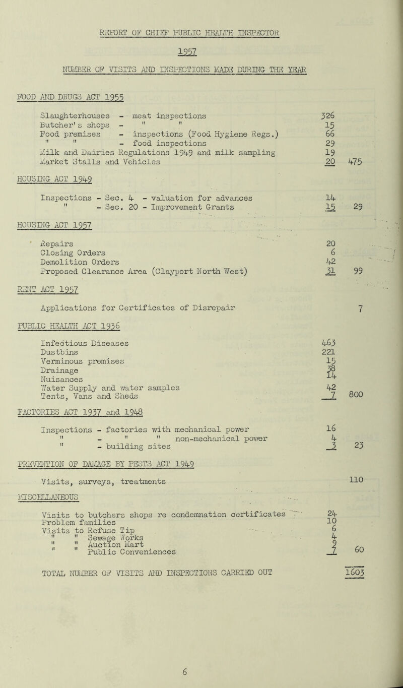 REPORT OP CHIEF PUBLIC HEALTH INSPECTOR 1957 NUMBER CP VISITS AND INSPECTIONS MADE DURING THE TEAR FOOD AND DRUGS ACT 1955 Slaughterhouses - meat inspections Butcher's shops -   Pood premises - inspections (Pood Hygiene Regs.)   - food inspections Milk and Dairies Regulations 194-9 and millc sampling Market Stalls and Vehicles HOUSING ACT 194-9 Inspections - Sec. 4 - valuation for advances  - Sec. 20 - Improvement Grants HOUSING ACT 1957 xlepairs Closing Orders Demolition Orders Proposed Clearance Area (Clayport North TFest) RENT ACT 1957 Applications for Certificates of Disrepair PUBLIC HEALTH ACT 1936 Infectious Diseases Dustbins Verminous premises Drainage Nuisances Hater Supply and water samples Tents, Vans and Sheds FACTORIES ACT 1937 and 1943 Inspections - factories with mechanical power  -   non-mechanical power  - building sites PREVENTION OP DAMAGE BY PESTS ACT 1949 Visits, surveys, treatments MISCELLANEOUS Visits to butchers shops re condemnation certificates Problem families Visits to Refuse Tip   Sewage 7/orks  JJ Auction Mart Public Conveniences 526 15 66 29 19 20 475 14 .15 29 20 6 42 31 99 7 4-63 221 15 38 14 42 7 800 16 4 3 23 110 24 10 6 4 9 7 60 TOTAL NUMBER OP ’VISITS AND INSPECTIONS CARRIED OUT 1603