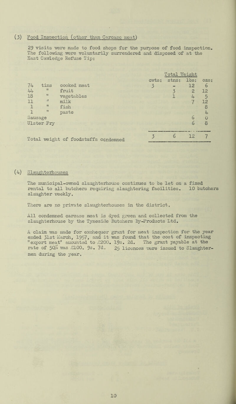 (3) Food Inspection (other than Carcase meat) 29 visits were made to food shops for the purpose of food inspection. The following were voluntarily surrendered and disposed of at the East Cawledge Refuse Tip: Total Weight cwts; stns; lbs: ozs: 74- tins cooked meat 44 M fruit 18 tl vegetables 11 it milk 1 M fish 1 It paste 3 12 6 3 2 12 1 4-3 7 12 8 4- Sausage Ulster Fry 6 0 6 8 Total weight of foodstuffs condemned 3 6 10 7 (4-) Slaughterhouses The municipal-owned slaughterhouse continues to be let on a fixed rental to all butchers requiring slaughtering facilities. 10 butchers slaughter weekly. There are no private slaughterhouses in the district. All condemned carcase meat is dyed green and collected from the slaughterhouse by the Tyneside Butchers By-Products Ltd. A claim was made for exchequer grant for meat inspection for the year ended 31st March, 1957, and it was found that the cost of inspecting export meat amounted to £200. 19s. 2d. The grant payable at the rate of 50% was £100. 9s* 7d. 25 licences were issued to Slaughter- men during the year.