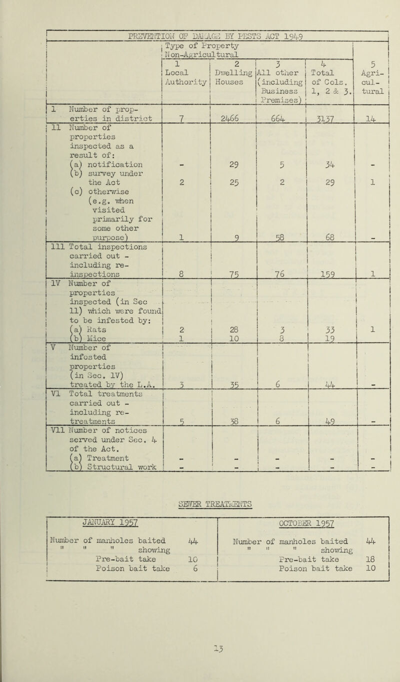 r PREVENTION OE HAi-.CA.C53 BY PEST S ACT 1949 1 Type of Property N on-Agricultural 1 i 1 Local 2 Dwelling 3 All other 4 Total 5 j Agri- | . . Authority 1 Houses i (including Business Premises); of Cols. 1, 2 & 3. cul- 1 tural j i I i Number of prop- erties in district “l 7 21+66 1 1 664 3137 14 | ii Number of properties inspected as a result of: i I i 1 1 i (a) notification ! 29 5 34 - i i (b) survey under the Act (c) otherwise 2 LOl C\J 2 29 i i i (e.g. v/hen visited primarily for some other purpose) l .9 58 68 in Total inspections carried out - including re- inspections 8 75 76 159 i IV Number of 1 properties inspected (in Sec 11) -which v/ere found , 1 j to be infested by: (a) Rats 2 i 28 3 33 i (b) Mice 1 10 8 19 V Number of infested properties (in Sec. IV) treated by the L.A. 3 35 6 44 i VI Total treatments carried out - i including re- treatments 5 38 6 49 - J VI1 Number of notices j served under Sec. A of the Act. (a) Treatment — — _ - - _ i i \mm (b) Structural work - j 1 ~ - _ ! SEWER TREATMENTS JANUARY 1957 OCTOBER 1957 Number of manholes baited 44 Number of manholes baited 44 shov/ing    showing Pre-bait take 10 Pre-bait take 18