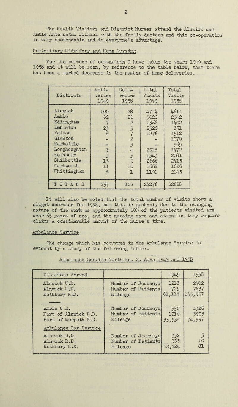 The Health Visitors and District Nurses attend the Alnwick and Amble Ante-natal Clinics -with the family doctors and this co-operation is very commendable and to everyone's advantage. Domiciliary Midwifery and Home Nursing For the purpose of comparison I have taken the years 1949 and 1958 and it will be seen, by reference to the table below, that there has been a marked decrease in the number of home deliveries. Districts Deli- veries 1949 Deli- veries 1958 Total Visits 1949 Total Visits 1958 Alnwick 100 28 4714 4611 Amble 62 26 5020 2942 Edlingham 7 2 1366 1402 Smbleton 23 5 2520 831 Felton 8 7 1276 1512 Gian ton - 2 — 1070 Karbottle - 3 — 565 Longhoughton 3 4 2518 1472 Rothbury 3 5 1343 2081 Shilbottle 15 9 2666 2413 Warkworth 11 10 1662 1626 Whittingham 5 1 1191 2143 TOTALS 237 102 24276 22668 It will also be noted that the total number of visits shows a slight decrease for 1958, but this is probably due to the changing nature of the work as approximately 60>S of the patients visited are over 65 years of age, and the nursing care and attention they require claims a considerable amount of the nurse's time. Ambulance Service The change which has occurred in the Ambulance Service is evident by a study of the following table:- Ambulance Service North No, 2, Area 1949 and 1958 Districts Served 1949 1958 Alnwick U.D. Number of Journeys 1218 2402 Alnwick R.D. Number of Patients 1729 7637 Rothbury R.D. Mileage 61,116 145,557 Amble U.D. Number of Journeys 550 1326 Part of Alnwick R.D. Number of Patients 1216 5993 Pant of Morpeth R.D. Mileage 33,958 74,997 Ambulance Car Service Alnwick U.D. Number of Journeys 332 3 Alnwick R.D. Number of Patients 363 10 Rothbury R.D. Mileage 22,224 81