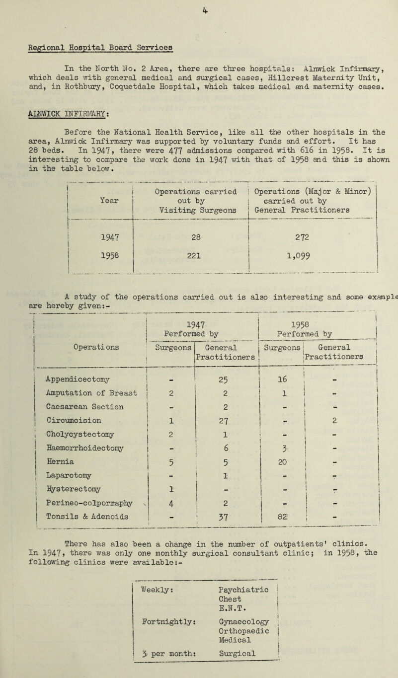 Regional Hospital Board Services In the North Ho. 2 Area, there are three hospitals: Alnwick Infirmary, which deals with general medical and surgical cases, Hillcrest Maternity Unit, and, in Rothbury, Coquetdale Hospital, which takes medical and maternity cases. ALNWICK INFIRMARY: Before the National Health Service, like all the other hospitals in the area, Alnwick Infirmary was supported by voluntary funds and effort. It has 28 beds. In 1947, there were 477 admissions compared with 6l6 in 1959* It is interesting to compare the work done in 1947 with that of 1958 and this is shown in the table below. Operations carried Operations (Major & Minor) Year out by carried out by Visiting Surgeons General Practitioners 1947 28 272 1958 221 1,099 A study of the operations carried out is also interesting and some example are hereby given j i j 1947 Performed by 1958 | Performed by j Operations j Surgeons General j Practitioners ’ L Surgeons• General 'Practitioners j .... _ 1 Appendicectomy - LP\ CM 16 ! | | Amputation of Breast 2 2 i ! i Caesarean Section - 2 1 - i i Circumcision 1 27 - . * ! Cholycystectomy 2 1 “ i “ ) Haemorrhoide ctomy - 6 \ 5  Hernia 5 5 20 - Laparotomy - i 1 - Hysterectomy 1 - Perineo-colporraphy 4 1 2 1 - ! Tonsils & Adenoids - ; 57 i 82 j ! ! There has also been a change in the number of outpatients' clinics. In 1947» there was only one monthly surgical consultant clinic; in 1958, the following clinics were availables- Weekly; Psychiatric I Chest E.N.T. i Fortnightly; Gynaecology j Orthopaedic (! Medical ; i 5- per months Surgical