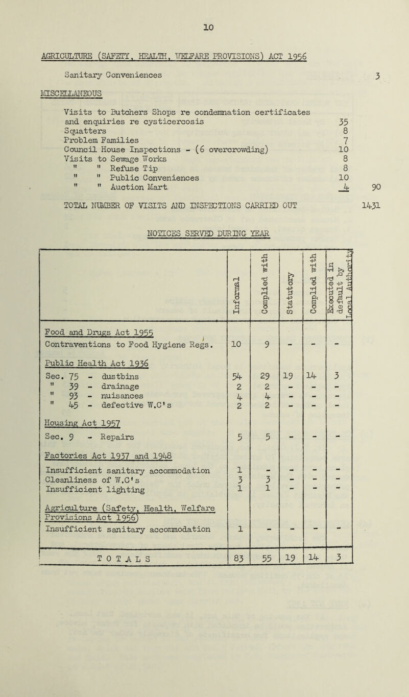 AGRICULTURE (SAFETY, HEALTH, WELFARE PROVISIONS) ACT 1956 Sanitary Conveniences 3 MISCELLANEOUS Visits to Butchers Shops re condemnation certificates and enquiries re cysticercosis 35 Squatters 8 Prohlem Families 7 Council House Inspections - (6 overcrowding) 10 Visits to Sewage Works 8   Refuse Tip 8   Public Conveniences 10   Auction Mart, 4 90 TOTAL NUMBER OF VISITS AND INSPECTIONS CARRIED OUT 1431 NOTICES SERVED DURING YEAR 1 Informal Complied with Statutory Complied with p*; CD -P £ 8 a* a .8 i Food and Drugs Act 19J55 Contraventions to Food Hygiene Regs. 10 9 - - - Public Health Act 1936 Sec. 75 - dustbins 54 29 19 14 3  39 - drainage 2 2 - - - 93 - nuisances 4 4 - - - 45 - defective W.C’s 2 2 - - - Housing Act 1957 Sec. 9 - Repairs 5 5 - - - Factories Act 1937 and 1948 Insufficient sanitary accommodation 1 - - - - Cleanliness of W.G’s 3 3 - - - Insufficient lighting 1 1 Agriculture (Safety. Health, Welfare Provisions Act 1996) Insufficient sanitary accommodation 1 ' TOULS 83 55 19 14 3