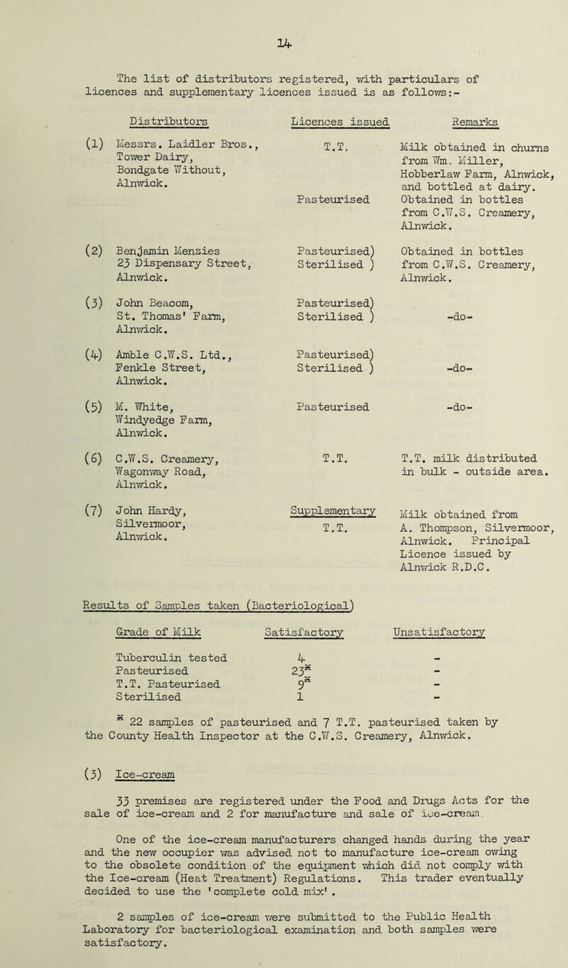 The list of distributors registered, with particulars of licences and supplementary licences issued is as follows:- Distributors Licences issued Remarks (1) Messrs. Laidler Bros., T.T. Milk obtained in churns Tower Dairy, from Wm. Miller, Bondgate Without, Hobberlaw Farm, Alnwick Alnwick. Pasteurised and bottled at dairy. Obtained in bottles from C.W.S. Creamery, Alnwick. (2) Benjamin Menzies Pasteurised) Obtained in bottles 23 Dispensary Street, Sterilised ) from C .V/.S. Creamery, Alnwick. Alnwick. (3) John Beacom, Pasteurised) St. Thomas' Farm, Alnwick. Sterilised ) -do- (4) Amble C.W.S. Ltd., Fenkle Street, Alnwick. Pasteurised) Sterilised ) -do- (3) M. White, Windyedge Farm, Alnwick. Pasteurised -do- (6) C.V/.S. Creamery, T.T. T.T. milk distributed Wagonway Road, Alnwick. in bulk - outside area. (7) John Hardy, Suppiementary Milk obtained from Silvermoor, T.T. A. Thompson, Silvermoor > o ft e Alnwick. Pr incipal Licence issued by Alnwick R.D.C. Results of Samples taken (Bacteriological) Grade of Milk Satisfactory Unsatisfactory Tuberculin tested 4 — Pasteurised - T.T. Pasteurised 9 - Sterilised 1 - s’‘ 22 samples of pasteurised and 7 T.T. pasteurised taken by the County Health Inspector at the C.W.S. Creamery, Alnwick. (3) Ice^ cream 33 premises are registered under the Food and Drugs Acts for the sale of ice-cream and 2 for manufacture and sale of ice-cream. One of the ice-cream manufacturers changed hands during the year and the new occupier was advised not to manufacture ice-cream owing to the obsolete condition of the equipment which did not comply with the Ice-cream (Heat Treatment) Regulations. This trader eventually decided to use the 1 complete cold mix' . 2 samples of ice-cream were submitted to the Public Health Laboratory for bacteriological examination and both samples were satisfactory.