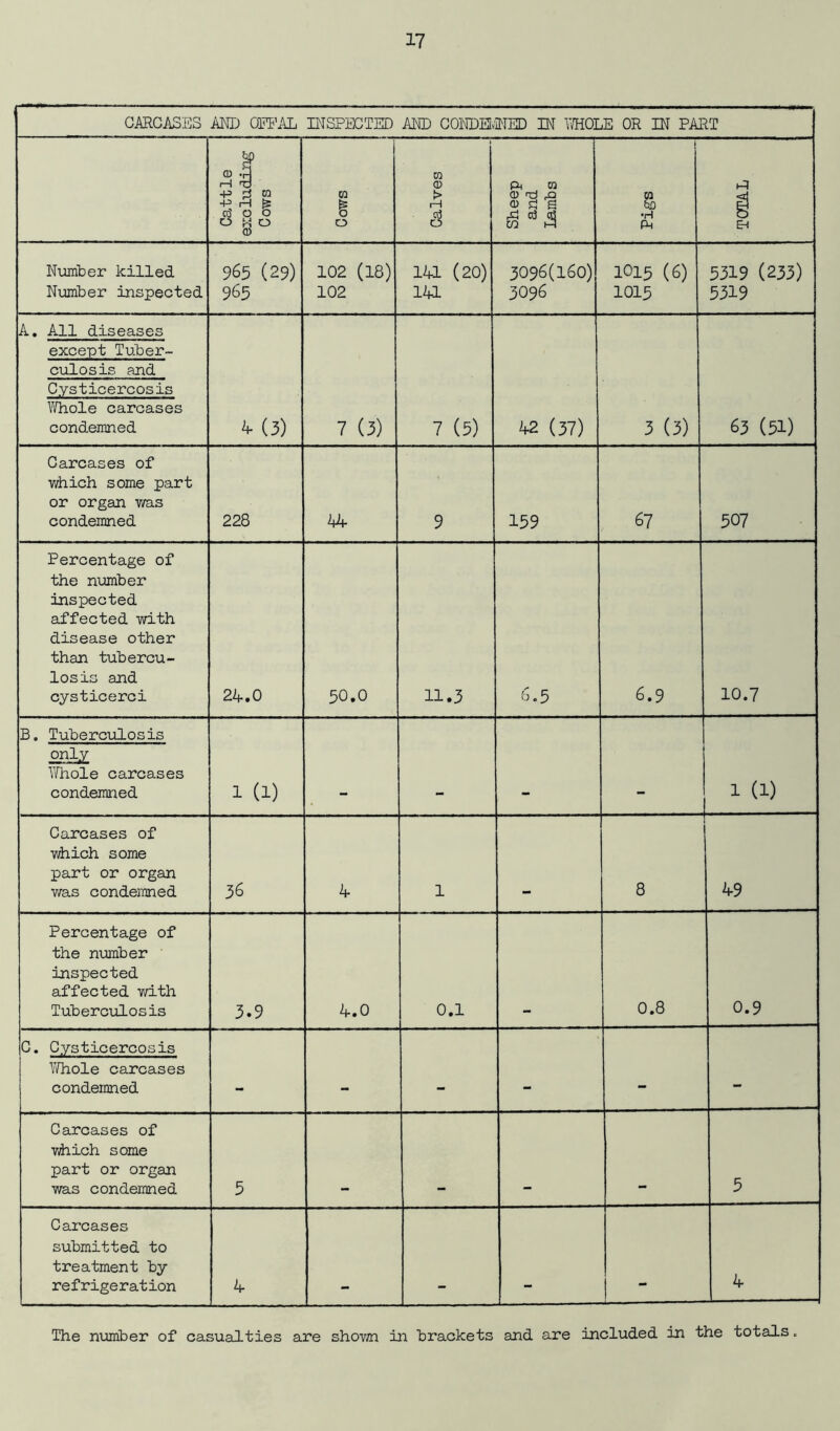 CARCASES AND OFFAL INSPECTED AND CONDEMNED IN WHOLE OR IN PART Ca,ttle excluding Cows Cows — Calves Sheep and Lambs Pigs EH Number killed Number inspected 965 (29) 969 102 (18) 102 141 (20) 141 3096(160) 3096 IO15 (6) 1015 5319 (233) 5319 A. All diseases except Tuber- culosis and Cysticercosis Whole carcases condemned ^ (3) 7 (3) 7 (5) b2 (37) 3 (3) 63 (51) Carcases of which some part or organ was condemned 228 44 9 159 67 507 Percentage of the number inspected affected with disease other than tubercu- losis and cysticerci 24.0 50.0 11.3 6.5 6.9 10.7 B, Tuberculosis 2!)lZ Whole carcases condemned 1 (1) 1 a) Carcases of which some part or organ was condemned 36 4 1 8 ! 1 49 Percentage of the number inspected affected with Tuberculosis 3.9 4.0 0.1 0.8 0.9 C. Cysticercosis Whole carcases condemned - - - Carcases of which some part or organ was condemned 5 5 Carcases submitted to treatment by- refrigeration 4 . 4 The number of casualties are shown in brackets and are included in the totals.