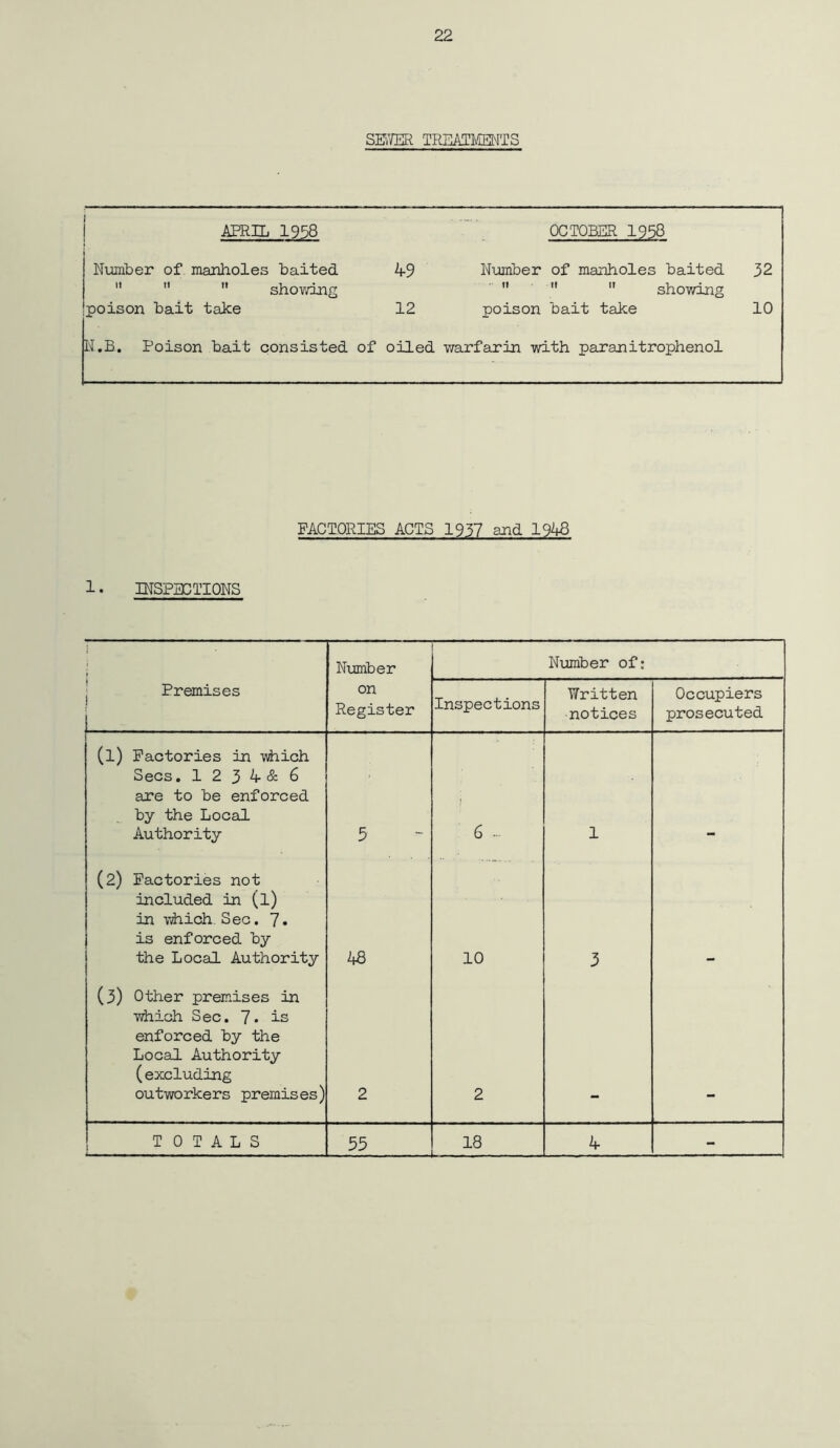 SEWER TREATMENTS 1 APRIL 1958 OCTOBER 1958 Number of manholes baited 49 Number of manholes baited 32    showing    showing jpoison bait take 12 poison bait take 10 N.B. Poison bait consisted of oiled warfarin with paranitrophenol FACTORIES ACTS 1957 and 1943 1. INSPECTIONS i Number Number of: Premises on Register Inspections Written notices Occupiers prosecuted (l) Factories in which Secs. 1 2 3 4 & 6 are to be enforced by the Local Authority 5 6 - 1 (2) Factories not included in (l) in which Sec. 7. is enforced by the Local Authority 48 10 3 (3) Other premises in which Sec. 7• is enforced by the Local Authority (excluding outworkers premises) 2 2 TOTALS 55 18 4 -