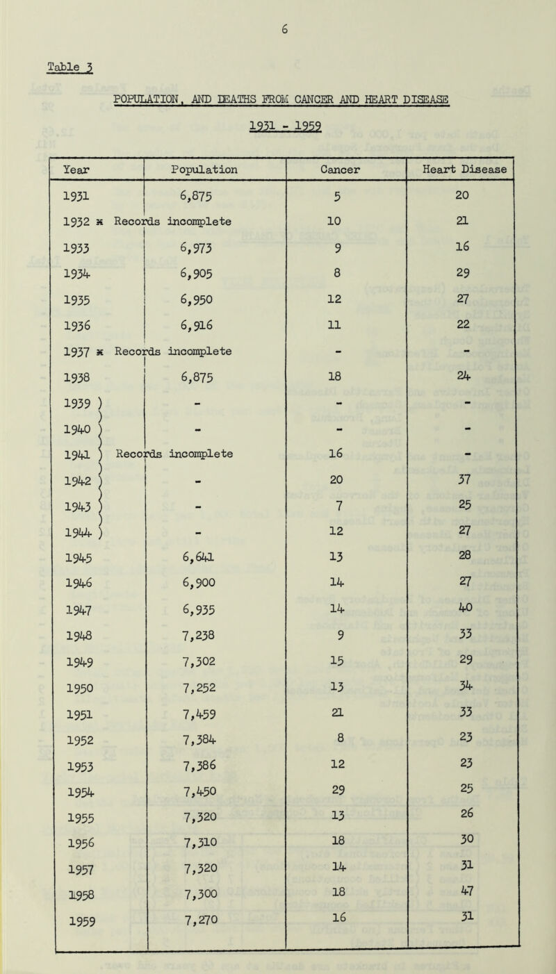 Table 3 POPULATION, AND DEATHS FROM CANCER AND HEART DISEASE 1951 - 1959