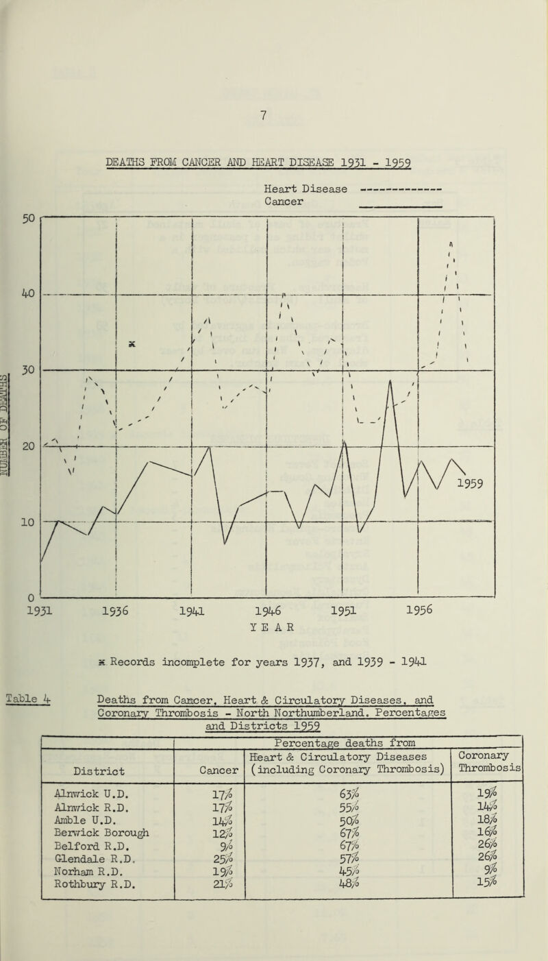 M UI-J-OxiJK OEDEMAS DEATHS FROM CANCER AND HEART DISEASE 1931 - 1959 Heart Disease Cancer YEAR k Records incomplete for years 1937, and 1939 - 1941 lable A Deaths from Cancer, Heart & Circulatory Diseases, and Coronary Thrombosis - North Northumberland. Percentages and Districts 1939 Percentage deaths from Heart & Circulatory Diseases Coronary District Cancer (including Coronary Thrombosis) Thrombosis Alnwick U.D. 1J% 65% 19% Ainv/ick R.D. n% 55/ W Amble U.D. W 50% 18% Berwick Borough 12% &T% 16% Belford R.D. 9Z 61% 26/o Glendale R.D. 25% 5>1%° 26% Norham R.D. 19% k-5% 9% Rothbury R.D. 21/S l\Q% 15%