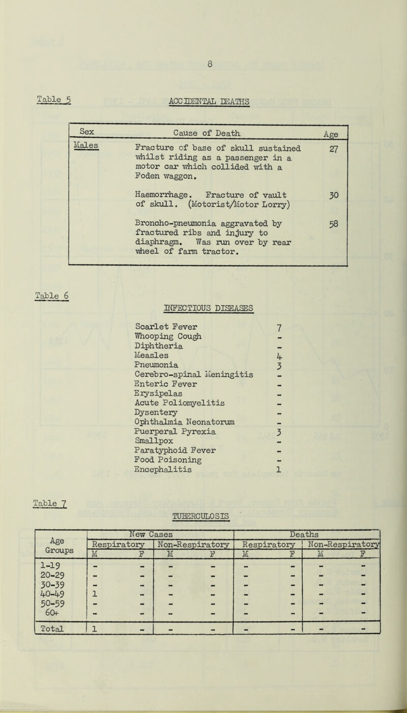 Table 5 ACCIDENTAL HEATHS Sex Cause of Death Age Males Fracture of base of skull sustained whilst riding as a passenger in a motor car which collided with a Foden waggon. 27 Haemorrhage. Fracture of vault of skull. (Motorist/Motor Lorry) 30 Broncho-pneumonia aggravated by fractured ribs and injury to diaphragm. Was run over by rear wheel of farm tractor. 58 Table 6 INFECTIOUS DISEASES Scarlet Fever 7 Whooping Cough Diphtheria Measles 4. Pneumonia 3 Cerebro-spinal Meningitis Enteric Fever Erysipelas Acute Poliomyelitis Dysentery Ophthalmia Neonatorum Puerperal Pyrexia 3 Smallpox Paratyphoid Fever Food Poisoning Encephalitis 1 Table 7 TUBERCULOSIS Age Groups New Cases Deaths Respiratory Non-Respiratory Respiratory Non-Respiratory M F M F M F M F 1-19 20-29 30-39 AO-4-9 50-59 60+ 1 - - -