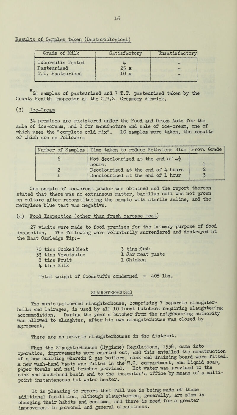 Results of Samples taken (Bacteriological) Grade of Milk Satisfactory Unsatisfactory Tuberculin Tested 4 Pasteurised 25 * - T.T. Pasteurised 10 x — 24 samples of pasteurised and 7 T.T. pasteurised taken by the County Health Inspector at the C.Yf.S. Creamery Alnwick. (3) Ice-Cream 34 premises are registered under the Food and Drugs Acts for the sale of ice-cream, and 2 for manufacture and sale of ice-cream, one of which uses the complete cold mix. 10 samples were taken, the results of which are as follows:- Number of Samples Time taken to reduce Methylene Blue Prov; Grade 6 Not decolourised at the end of 4§' hours. 1 2 Decolourised at the end of 4 hours 2 1 Decolourised at the end of 1 hour 3 One sample of ice-cream powder was obtained and the report thereon stated that there was no extraneous matter, bacillus coli was not grown on culture after reconstituting the sample with sterile saline, and the methylene blue test was negative. (4) Food Inspection (other than fresh carcase meat) 27 visits were made to food premises for the primary purpose of food inspection. The following were voluntarily surrendered and destroyed at the East Cawledge Tip:- 70 tins Cooked Meat 33 tins Vegetables 8 tins Fruit 4 tins Milk Total weight of foodstuffs condemned = 408 lbs. 3 tins fish 1 Jar meat paste 1 Chicken SLAUGHTERHOUSES The municipal-owned slaughterhouse, comprising 7 separate slaughter- halls and lairages, is used by all 10 local butchers requiring slaughtering accommodation. During the ye ax a butcher from the neighbouring authority was allowed to slaughter, after his own slaughterhouse was closed by agreement. There are no private slaughterhouses in the district. When the Slaughterhouses (Hygiene) Regulations, 1958, came into operation, improvements were carried out, and this entailed the construction of a new building wherein 2 gas boilers, sink and draining board were fitted. A new wash-hand basin was fitted in the W.C. compartment, and liquid soap, paper towels and nail brushes provided. Hot water was provided to the sink and wash-hand basin and to the inspector's office by means of a multi- point instantaneous hot water heater. It is pleasing to report that full use is being made of these_ additional facilities, although slaughtermen, generally, are slow in changing their habits and customs, and there is need for a greater improvement in personal and general cleanliness.