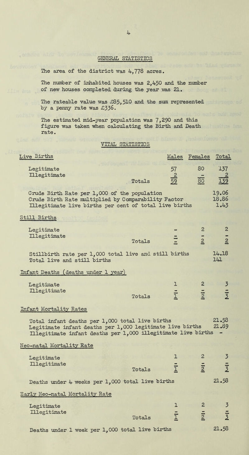 GENERAL STATISTICS The area of the district was 4,778 acres. The number of inhabited houses was 2,4-50 and the number of new houses completed during the year was 21. The rateable value was £85,510 and the sum represented by a penny rate was £336. The estimated mid-year population was 7,290 and this figure was taken when calculating the Birth and Death rate. VITAL STATISTICS Live Births Males Females Total Legitimate 57 80 137 Illegitimate _2 - 2 Totals £9 80 112 Crude Birth Rate per 1,000 of the population 19.06 Crude Birth Rate multiplied by Comparability Factor 18.86 Illegitimate live births per cent of total live births 1.43 Still Births Legitimate — 2 2 Illegitimate Z, - - Totals 2 2 Stillbirth rate per 1,000 total live and still births 14-.18 Total live and still births 141 Infant Deaths (deaths under 1 year) Legitimate 1 23 Illegitimate z. ZL — Totals 1_ 2 ]>_ Infant Mortality Rates Total infant deaths per 1,000 total live births 21.58 Legitimate infant deaths per 1,000 legitimate live births 21.89 Illegitimate infant deaths per 1,000 illegitimate live births - Neo-natal Mortality Rate Legitimate 1 Illegitimate z. Totals 1 Deaths under 4- weeks per 1,000 total live births Early Neo-natal Mortality Rate Legitimate 1 Illegitimate - Totals 1 2 3 1 I 21.58 2 3 I I 21.58 Deaths under 1 Y/eek per 1,000 total live births