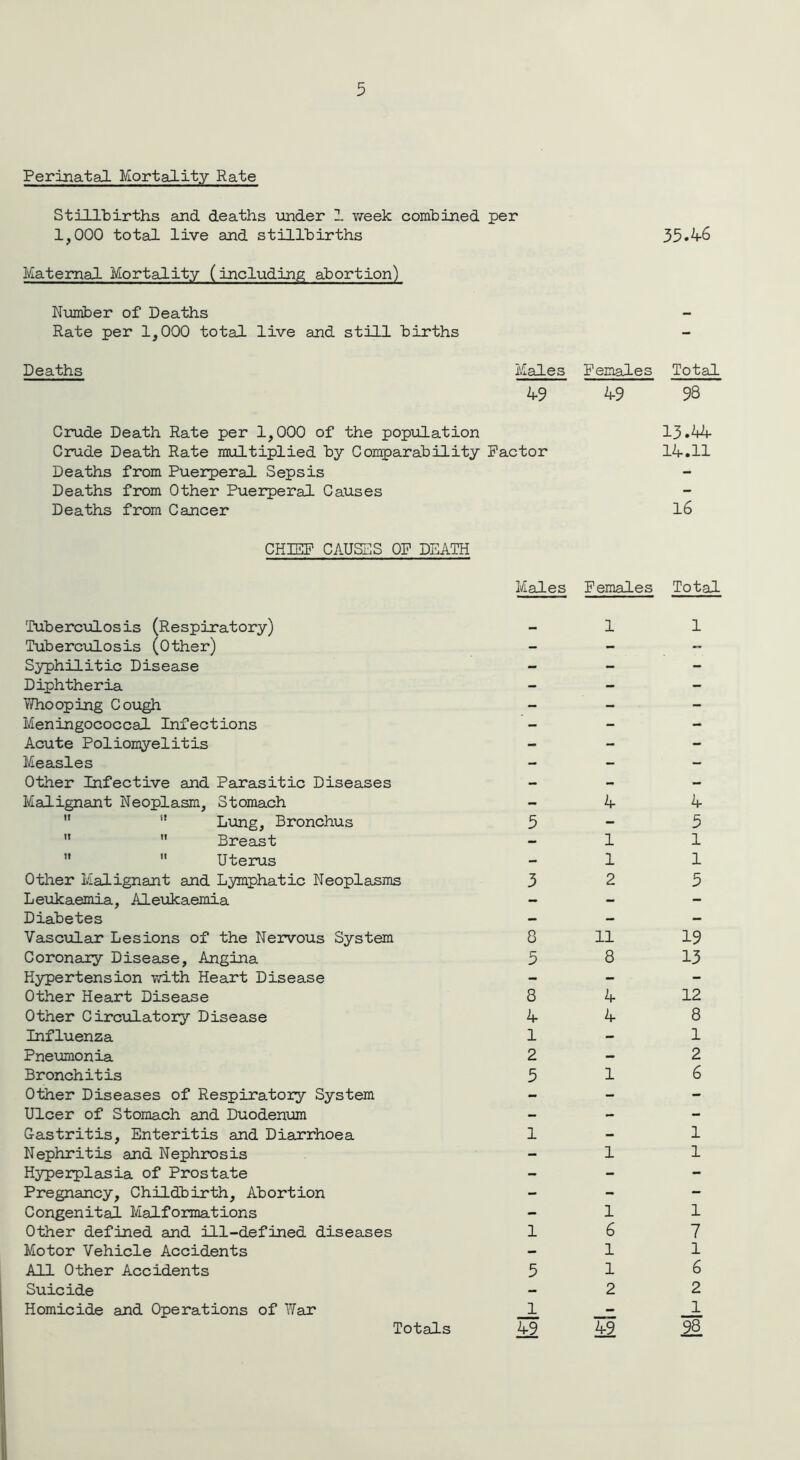 Perinatal Mortality Rate Stillbirths and deaths under 1 week combined per 1,000 total live and stillbirths Maternal Mortality (including abortion) Number of Deaths Rate per 1,000 total live and still births Deaths Males 49 Crude Death Rate per 1,000 of the population Crude Death Rate multiplied by Comparability Factor Deaths from Puerperal Sepsis Deaths from Other Puerperal Causes Deaths from Cancer CHIEF CAUSES OF DEATH Males Tuberculosis (Respiratory) Tuberculosis (Other) Syphilitic Disease Diphtheria Whooping Cough Meningococcal Infections Acute Poliomyelitis Measles Other Infective and Parasitic Diseases Malignant Neoplasm, Stomach  i! Lung, Bronchus 3 11  Breast   Uterus Other Malignant and Lymphatic Neoplasms 3 Leukaemia, Aleukaemia - Diabetes Vascular Lesions of the Nervous System 8 Coronary Disease, Angina 3 Hypertension with Heart Disease Other Heart Disease 8 Other Circulatory Disease 4 Influenza 1 Pneumonia 2 Bronchitis 5 Other Diseases of Respiratory System Ulcer of Stomach and Duodenum Gastritis, Enteritis and Diarrhoea 1 Nephritis and Nephrosis Hyperplasia of Prostate Pregnancy, Childbirth, Abortion Congenital Malformations Other defined and ill-defined diseases 1 Motor Vehicle Accidents All Other Accidents 3 Suicide Homicide and Operations of War 1 49 33.46 Females Total 49 98 13.44 14.11 16 Females Total 1 1 4 1 1 2 11 8 4 4 1 1 1 6 1 1 2 49 4 5 1 l 5 19 13 12 8 1 2 6 1 1 1 7 1 6 2 JL 98 Totals