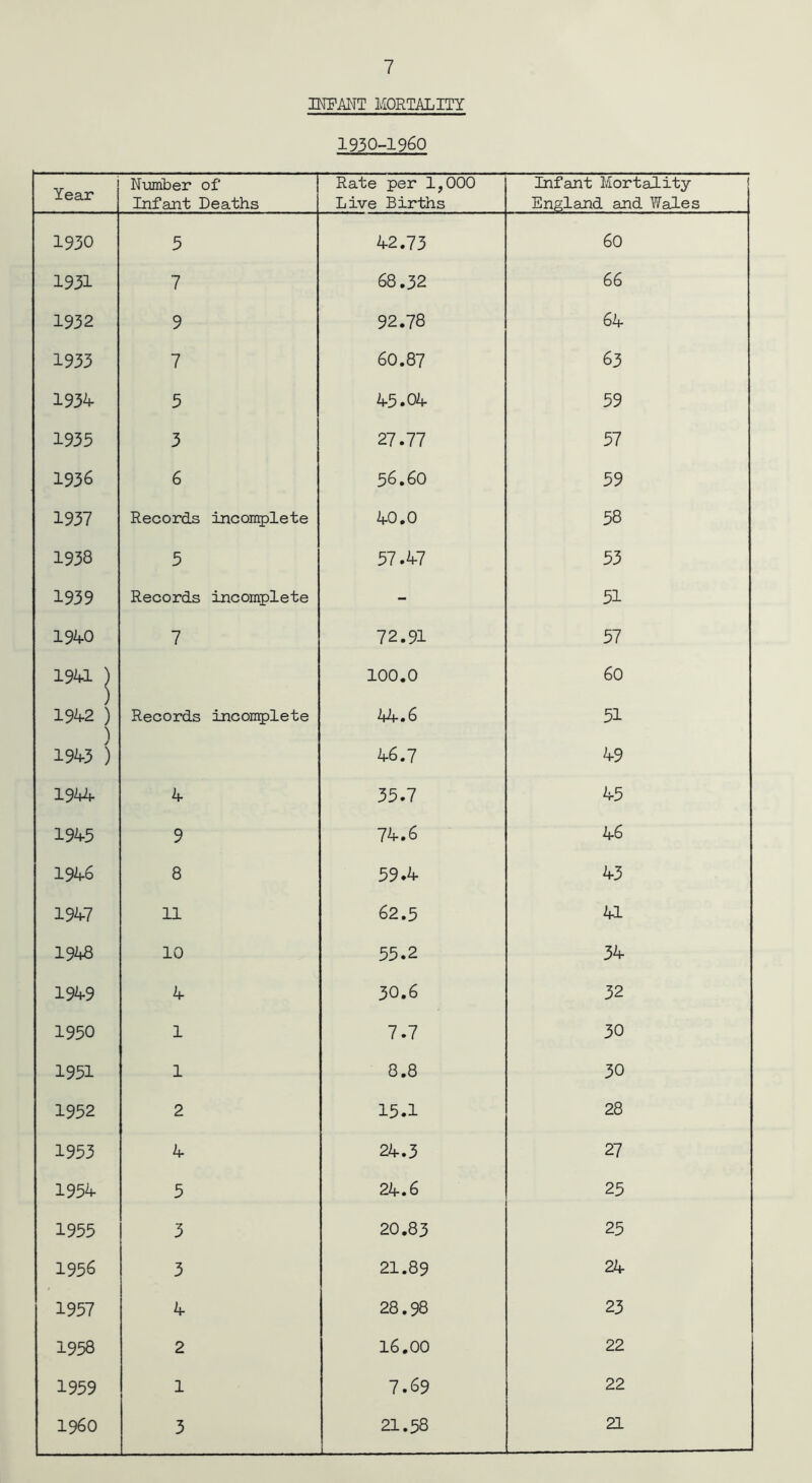 INFANT MORTALITY 1930-1960 Year Number of Infant Deaths Rate per 1,000 Live Births Infant Mortality England and Wales 1930 5 4-2.73 60 1931 7 68.32 66 1932 9 92.78 64 1933 7 60.87 63 1934 5 4-5.04- 59 1935 3 27.77 57 1936 6 56.60 59 1937 Records incomplete 4-0.0 58 1938 5 57.4-7 53 1939 Records incomplete - 51 194.0 7 72.91 57 194-1; 100.0 60 194-2; > / Records incomplete 44.6 51 194-3 46.7 49 1944 4- 35.7 45 194-5 9 74.6 46 194-6 8 59.4 43 194.7 11 62.5 41 1948 10 55.2 34 194-9 4- 30.6 32 1950 1 7.7 30 1951 1 8.8 30 1952 2 15.1 28 1953 4- 24.3 27 1954- 5 24.6 25 1955 3 20.83 25 1956 3 21.89 24 1957 4- 28.98 23 1958 2 16.00 22 1959 1 7.69 22 i960 3 21.58 21