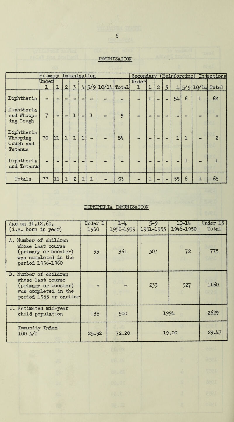 IMMUNISATION Primary Immunisal ;ion Secondary (Reinforcing) Injections Under 1 1 2 3 4 5/9 10/14 Total Under 1 1 2 3 4 5/9 10/14 Total Diphtheria - - - - - - - - - 1 - - 54 6 1 62 Diphtheria and Whoop- ing Cough 7 - - 1 - 1 - 9 - - - - - - - - Diphtheria Whooping Cough and Tetanus 70 11 1 1 1 - - 84 - - - - 1 1 - 2 Diphtheria and Tetanus - - - - - - - - - - - - 1 - 1 Totals 77 11 1 2 1 1 - 93 - 1 - - 55 8 _AJ 65 DIPHTHERIA IMMUNISATION Age on 31.12.60. (i.e. born in year) Under 1 I960 1-4 1956-1959 5-9 1951-1955 10-14 1946-1950 Under 15 Total A. Number of children whose last course (primary or booster) was completed in the period 1956-1960 35 361 307 72 775 B. Number of children whose last course (primary or booster) was completed in the period 1955 or earlier - - 233 927 1160 C. Estimated mid-year child population 135 500 1994 2629 Immunity Index 100 A/C 1 25.92 72.20 19.00 29.47