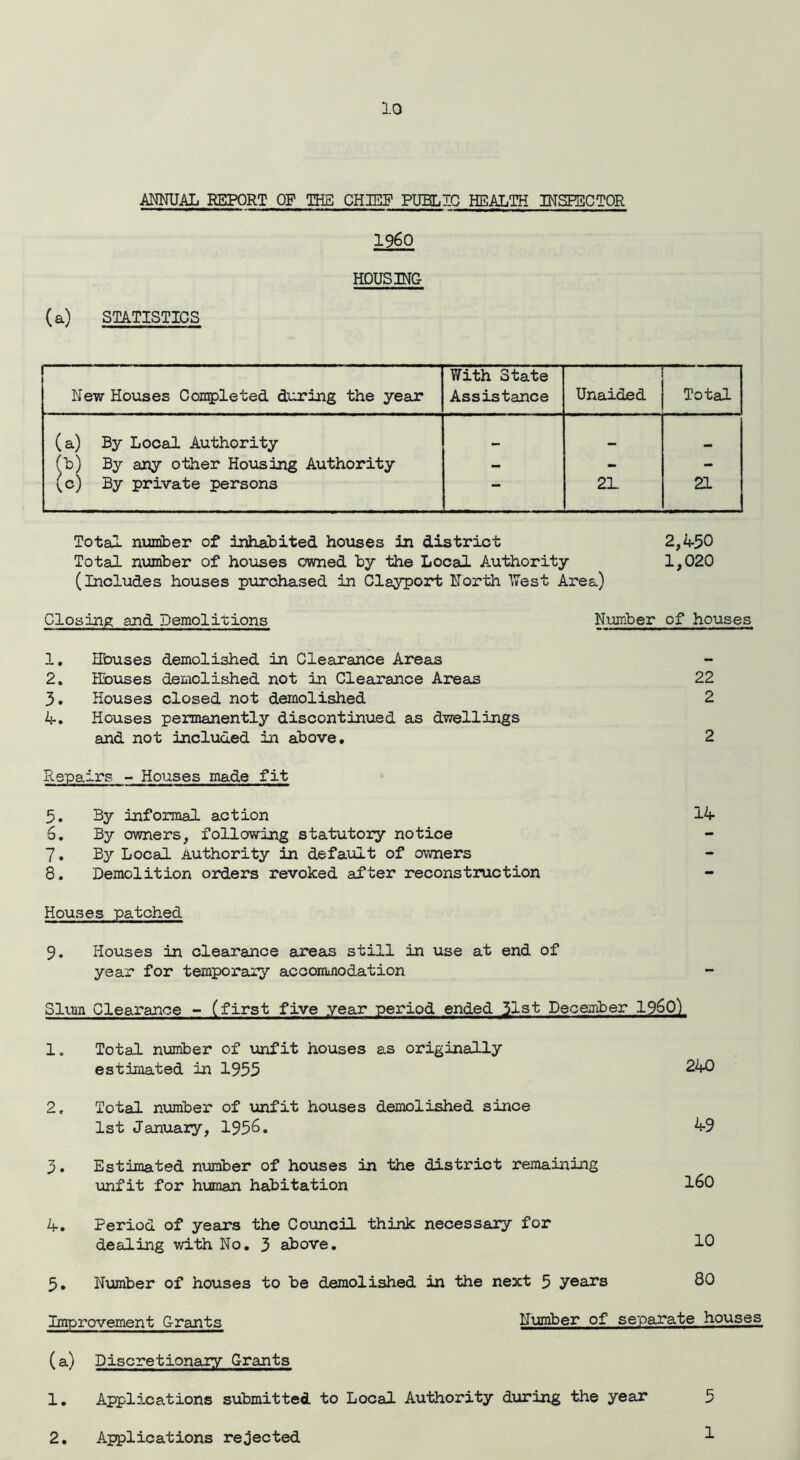 ANNUAL REPORT OF THE CHIEF PUBLIC HEALTH INSPECTOR (a) STATISTICS I960 HOUSING New Houses Completed during the year With State Assistance Unaided Total (a) By Local Authority mm (b) By any other Housing Authority - - - (c) By private persons — 2L 21 Total number of inhabited houses in district 2,450 Total number of houses owned by the Local Authority 1,020 (includes houses purchased in Clayport North West Area) Closing and Demolitions Number of houses 1. Hbuses demolished in Clearance Areas 2. Hbuses demolished not in Clearance Areas 3. Houses closed not demolished 4. Houses permanently discontinued as dwellings and not included in above. Repairs - Houses made fit 5. By informal action 14 6. By owners, following statutory notice 7. By Local Authority in default of owners 8. Demolition orders revoked after reconstruction 22 2 2 Houses patched 9. Houses in clearance areas still in use at end of year for temporary accommodation Slum Clearance - (first five year period ended 31st December i960) 1. Total number of unfit houses as originally estimated in 1955 24° 2. Total number of unfit houses demolished since 1st January, 1956. 4-9 3. Estimated number of houses in the district remaining unfit for human habitation 160 4. Period of years the Council think necessary for dealing with No. 3 above. 10 5. Number of houses to be demolished in the next 5 yeans 80 Improvement Grants Number of separate houses (a) Discretionary Grants 1. Applications submitted to Local Authority during the year 5 2. Applications rejected 1