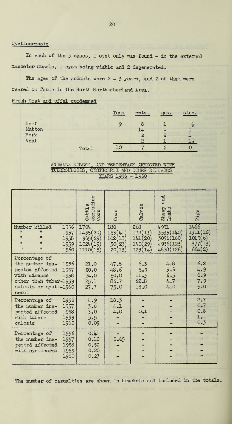 Cysticercosis in each: of the 3 cases, 1 cyst only was found - in the external masseter muscle, 1 cyst being viable and 2 degenerated. The ages of the animals were 2-3 years, and 2 of them were reared on farms in the North Northumberland Area. Fresh Meat and offal condemned Beef Mutton Pork Veal Total Tons cwts, qrs. stns. ANIMALS KILLED, AND PERCENTACTI AFFECTED WITH TUBERCULOSIS. CYSTICERCI AND OTHER DISEASES TEARS 1956 - I960 *50 a •H CD rH ■PH M •P O £ d X o 000 CO I o CO CD !> rH O £ ft co CD ,0 0 s cn t-H CO *50 •H Number killed 1956 1957 1958 1939 I960 1704 1435(20 963(29 102A(l9) 1110(l3) 180 153(U 102(18 30(23) 20(13) 268 172(13 141(20 140(29) 123(14) 4931 3335(140) 3096(160) 4936(123) 4878(126) 1466 1301(16) 1015(6) 877(13) 664(2) Percentage of the number ins- 1956 pected affected 1957 with disease 1958 other than tuber-1959 culosis or cysti-1960 cerci 21.0 20.0 24.0 25.1 27.7 47.8 48.6 50.0 86.7 75.0 6.3 5.9 11.3 22.8 13.0 4.8 3.6 6.5 4.7 4.0 6.2 4.9 6.9 7.9 9.0 Percentage of 1956 the number ins- 1957 pected affected 1958 with tuber- 1959 culosis i960 4.9 3.6 3.0 5.5 0.09 18.3 4.1 4.0 0.1 Percentage of 1956 0.41 the number ins- 1957 0.10 pected affected 1958 0.52 with cysticerci 1959 0.20 I960 0.27 2.7 0.7 0.8 1.1 0.3 O.65 The number of casualties are shown in brackets and included in the totals.