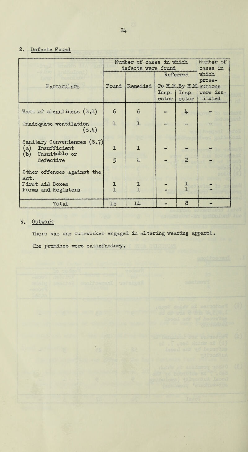 2k 2. Defects Found Number of cases in which Number of defects were found cases in Referred which prose- Particulars Found Remedied To H.M.By H.M .cutions Insp- Insp- were ins- ector ector tituted Want of cleanliness (S.l) 6 6 - k - Inadequate ventilation 1 1 — — — (S.4) Sanitary Conveniences (S.7) (a) Insufficient (b) Unsuitable or 1 1 - - - defective 5 k - 2 - Other offences against the Act. First Aid Boxes 1 1 1 Forms and Registers 1 1 — 1 Total 15 lk - 8 3. Outwork There was one out-worker engaged in altering wearing apparel. The premises were satisfactory.