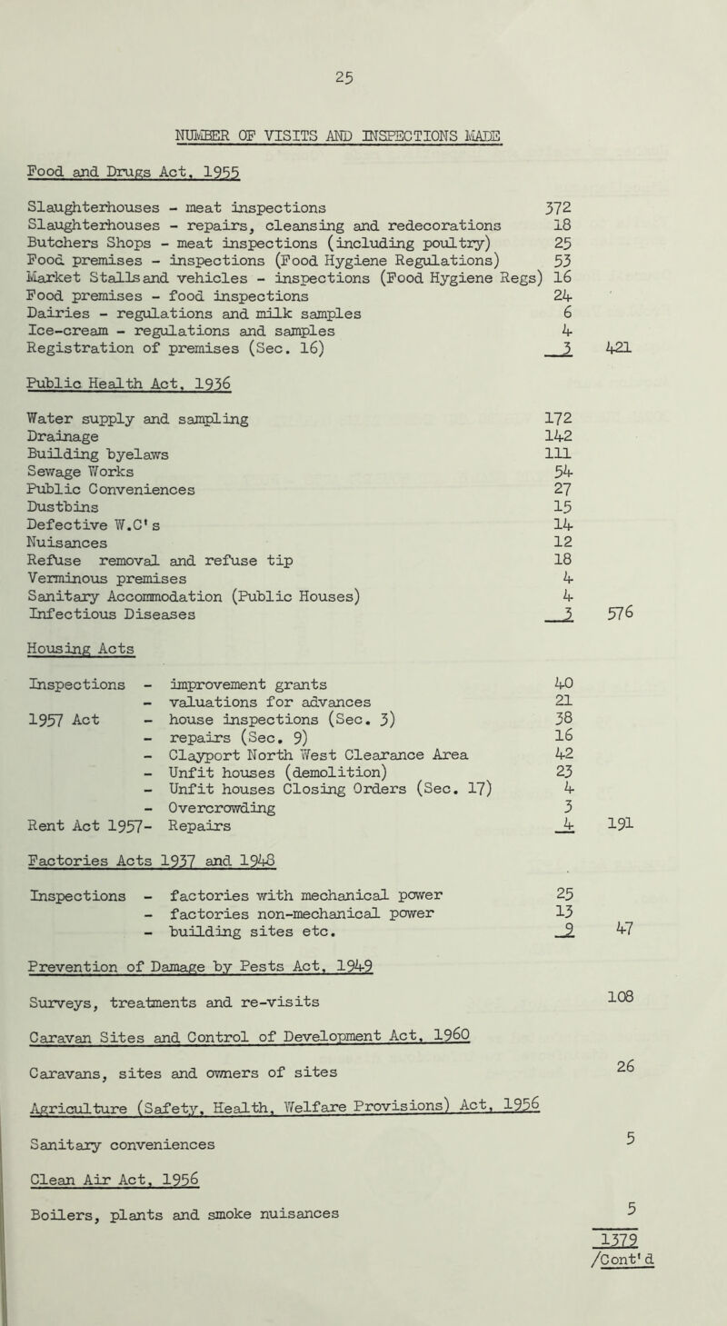 NUMBER OF VISITS AND INSPECTIONS MADE Food and Drugs Act, 1955 Slaughterhouses - meat inspections 372 Slaughterhouses - repairs, cleansing and redecorations 18 Butchers Shops - meat inspections (including poultry) 25 Food premises - inspections (Food Hygiene Regulations) 53 Market Stalls and vehicles - inspections (Food Hygiene Regs) 16 Food premises - food inspections 24- Dairies - regulations and milk samples 6 Ice-cream - regulations and samples 4 Registration of premises (Sec. 16) \ 421 Public Health Act, 1936 Water supply and sampling 172 Drainage 14-2 Building Byelaws 111 Sewage Works 54 Public Conveniences 27 Dustbins 15 Defective W.C* s 14 Nuisances 12 Refuse removal and refuse tip 18 Verminous premises 4 Sanitary Accommodation (Public Houses) 4 Infectious Diseases 3 576 Housing Acts Inspections 1957 Act Rent Act 1957- improvement grants valuations for advances house inspections (Sec. 3) repairs (Sec. 9) Clayport North YYest Clearance Area Unfit houses (demolition) Unfit houses Closing Orders (Sec. 17) Overcrowding Repairs 40 21 38 16 42 23 4 3 4 191 Factories Acts 1937 and 1948 Inspections - factories with mechanical power 25 - factories non-mechanical power 13 - building sites etc. _J9 Prevention of Damage by Pests Act. 1949 Surveys, treatments and re-visits Caravan Sites and Control of Development Act. I960 Caravans, sites and owners of sites Agriculture (Safety, Health, Welfare Provisions) Act, 1956 Sanitary conveniences 47 108 26 5 Clean Air Act. 1956 Boilers, plants and smoke nuisances 5 1379