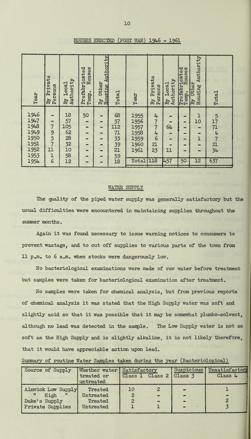 HOUSES ERECTED (POST WAR) 1946 - 19&L Year By Private Persons By Local Authority Prefabricated Temp. Houses By Other Total Year 1 By Private Persons By Local Authority Prefabricated Temp. Houses By Other Housing Authority rH -Vs O EH 1946 18 50 68 1955 4 1 5 1947 - 57 - - 57 1956 7 - — 10 17 1948 7 105 - - 112 1957 7 64 — 71 1949 9 62 - - 71 1958 4 — 4 1950 5 28 - - 33 1959 6 — - 1 7 1951 7 32 - - 39 I960 21 - — - 21 1952 11 10 - — 21 1961 23 11 — — 34 1953 1 58 — 59 1954 6 12 - - 18 Total 118 457 50 12 637 WATER SUPPLY The quality of the piped water supply was generally satisfactory but the usual difficulties were encountered in maintaining supplies throughout the summer months. Again it was found necessary to issue warning notices to consumers to prevent wastage, and to cut off supplies to various parts of the town from 11 p*m* to 6 a.m. when stocks were dangerously low. No bacteriological examinations were made of raw water before treatment but samples were taken for bacteriological examination after treatment. No samples were taken for chemical analysis, but from previous reports of chemical analysis it was stated that the High Supply water was soft and slightly acid so that it was possible that it may be somewhat plumbo-solvent, although no lead was detected in the sample. The Low Supply water is not so soft as the High Supply and is slightly alkaline, it is not likely therefore, that it would have appreciable action upon lead. Summary of routine Water Samples taken during the year (Bacteriological) Source of Supply Whether water treated or untreated Satisfactory Suspicious Unsat isfactoi^ Class 1 Class 2 Class 3 Class 4 Alnwick Low Supply Treated 10 2 — 1  High  Untreated 2 - - - Duke1s Supply Treated 2 - - 2 Private Supplies Untreated 1 1 — 3
