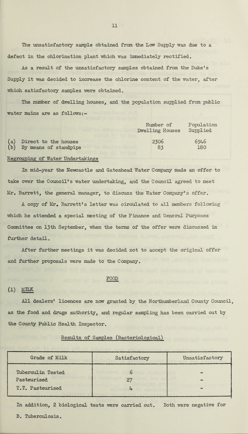 The unsatisfactory sample obtained from the Low Supply was due to a defect in the chlorination plant which was immediately rectified. As a result of the unsatisfactory samples obtained from the Duke's Supply it was decided to increase the chlorine content of the water, after which satisfactory samples were obtained. The number of dwelling houses, and the population supplied from public water mains are as follows Number of Population Dwelling Houses Supplied (a) Direct to the houses 2306 6946 (b) By means of standpipe 83 180 Regrouping of Water Undertakings In mid-year the Newcastle and Gateshead Water Company made an offer to take over the Council's water undertaking, and the Council agreed to meet Mr. Barrett, the general manager, to discuss the Yfater Company's offer. A copy of Mr. Barrett's letter was circulated to all members following which he attended a special meeting of the Finance and General Purposes Committee on 13th September, when the terms of the offer were discussed in further detail. After further meetings it was decided not to accept the original offer and further proposals were made to the Company. FOOD (1) MILK All dealers' licences are now granted by the Northumberland County Council, as the food and drugs authority, and regular sampling has been carried out by the County Public Health Inspector. Results of Samples (Bacteriological) Grade of Milk Satisfactory Unsatisfactory Tuberculin Tested 6 Pasteurised 27 - T.T. Pasteurised 4 - In addition, 2 biological tests were carried out. Both were negative for B. Tuberculosis.