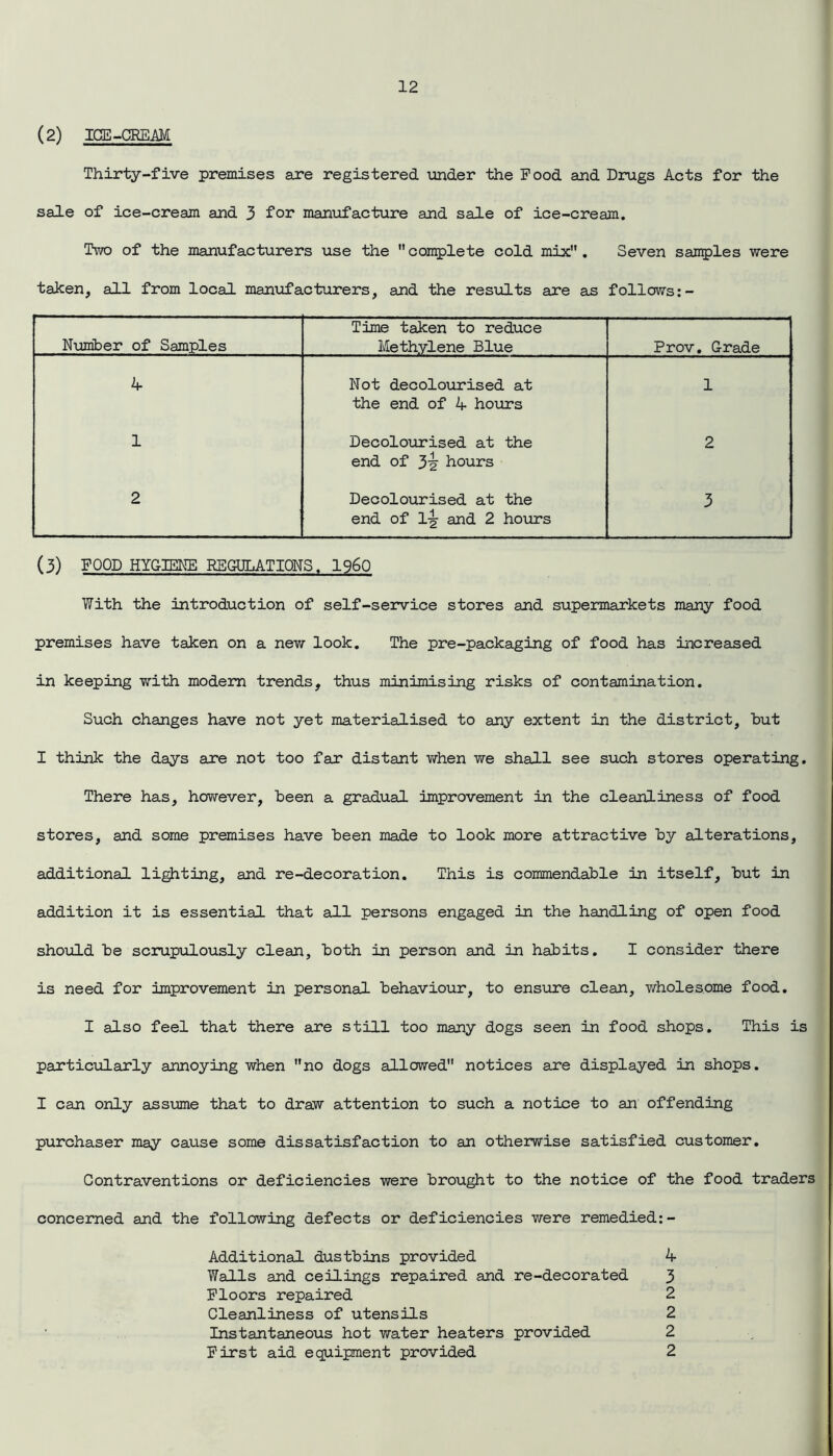 (2) ICE-CREAM Thirty-five premises are registered under the Pood and Drugs Acts for the sale of ice-cream and 3 for manufacture and sale of ice-cream. Two of the manufacturers use the complete cold mix. Seven samples were taken, all from local manufacturers, and the results are as follows Number of Samples Time taken to reduce Methylene Blue Prov. Grade 4 Not decolourised at the end of 4 hours 1 1 Decolourised at the end of 3-g- hours 2 2 Decolourised at the end of l\ and 2 hours 3 (3) POOD HYGIENE REGULATIONS. i960 With the Introduction of self-service stores and supermarkets many food premises have taken on a new look. The pre-packaging of food has increased in keeping with modem trends, thus minimising risks of contamination. Such changes have not yet materialised to any extent in the district, hut I think the days are not too far distant when we shall see such stores operating. There has, however, been a gradual improvement in the cleanliness of food stores, and some premises have been made to look more attractive by alterations, additional lighting, and re-decoration. This is commendable in itself, but in addition it is essential that all persons engaged in the handling of open food should be scrupulously clean, both in person and in habits. I consider there is need for improvement in personal behaviour, to ensure clean, wholesome food. I also feel that there are still too many dogs seen in food shops. This is particularly annoying when no dogs allowed notices are displayed in shops. I can only assume that to draw attention to such a notice to an offending purchaser may cause some dissatisfaction to an otherwise satisfied customer. Contraventions or deficiencies were brought to the notice of the food traders concerned and the following defects or deficiencies were remedied:- Additional dustbins provided 4 Walls and ceilings repaired and re-decorated 3 Floors repaired 2 Cleanliness of utensils 2 Instantaneous hot water heaters provided 2 First aid equipment provided 2