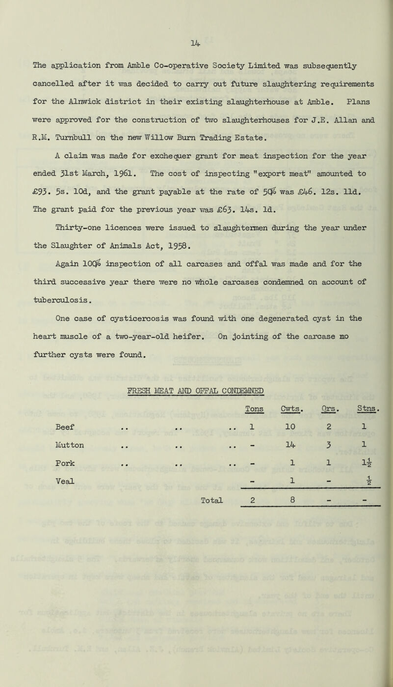 The application from Amble Co-operative Society Limited was subsequently cancelled after it was decided to carry out future slaughtering requirements for the Alnwick district in their existing slaughterhouse at Amble. Plans were approved for the construction of two slaughterhouses for J.E. Allan and R.M. Turnbull on the new Willow Burn Trading Estate. A claim was made for exchequer grant for meat inspection for the year ended 31st March, 1961. The cost of inspecting  export meat amounted to £93. 5s. lOd, and the grant payable at the rate of 5<$> was £46. 12s. lid. The grant paid for the previous year was £63. 14s. Id. Thirty-one licences were issued to slaughtermen during the year under the Slaughter of Animals Act, 1958. Again 10C$> inspection of all carcases and offal was made and for the third successive year there were no whole carcases condemned on account of tuberculosis. One case of cysticercosis was found with one degenerated cyst in the heart muscle of a two-year-old heifer. On jointing of the carcase no further cysts were found. FRESH MEAT AND OFFAL CONDEMNED Tons Cwts. Qrs. Stns. Beef • • • • .. 1 10 2 1 Mutton • • • • • • 14 3 1 Pork • • • • • • 1 1 li Veal - 1 - 1 2