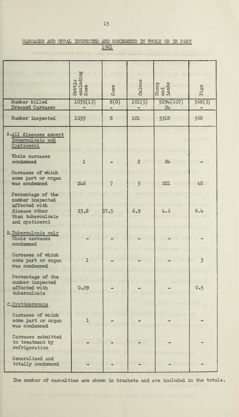 CARCASES AND OFFAL INSPECTED AND CONDEMNED IN Y/HOLE OR IN PART 1961 Cattlo excluding Cows Cows Calves Sheep and Lambs Pigs Number killed Dressed Carcases 1035(13) 8(8) 101(5) 5294.(107) 24- 568(3) Number inspected 1035 8 101 5318 568 A .All diseases except Tuberculosis and Cysticerci Y/hole carcases condemned 1 - 2 24- - Carcases of which some part or organ was condemned 24-6 7 5 221 48 Percentage of the number inspected affected with disease other than tuberculosis and cysticerci 23.8 37.5 6.9 4-. 6 8.4- B.Tuberculosis only Y/hole carcases condemned - - - - - Carcases of which some part or organ was condemned 1 - - - 3 Percentage of the number inspected affected with tuberculosis 0.09 - - - 0.5 C .Cysticercosis Carcases of which some part or organ, was condemned 1 - - - - Carcases submitted to treatment by refrigeration - - - - - Generalised and totally condemned - - - - - The number of casualties are shown in brackets and are included in the totals