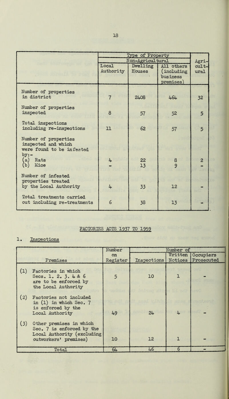 Type of Property N on-Agricultural Agri- Local Dwelling All others cult- Authority Houses 1 (including business premises') ural Number of properties in district 7 21+08 464 32 Number of properties inspected 8 57 52 5 Total inspections including re-inspections 11 62 57 5 Number of properties inspected and which were found to he infested by:- fa) Rats 4 22 8 2 (b) Mice - 13 9 - Number of infested properties treated by the Local Authority 4 33 12 Total treatments carried out including re-treatments 6 38 13 FACTORIES ACTS 1937 TO 1959 1. Inspections Number Number of Premises on Register Inspections Tfritten Notices Occupiers Prosecuted (i) Factories in which Secs. 1. 2. 3. 4 & 6 are to be enforced by the Local Authority 5 10 1 - (2) Factories not included in (l) in which Sec. 7 is enforced by the Local Authority 49 24 4 (3) Other premises in which Sec. 7 is enforced by the Local Authority (excluding outworkers’ premises) 10 12 1 4^ T~