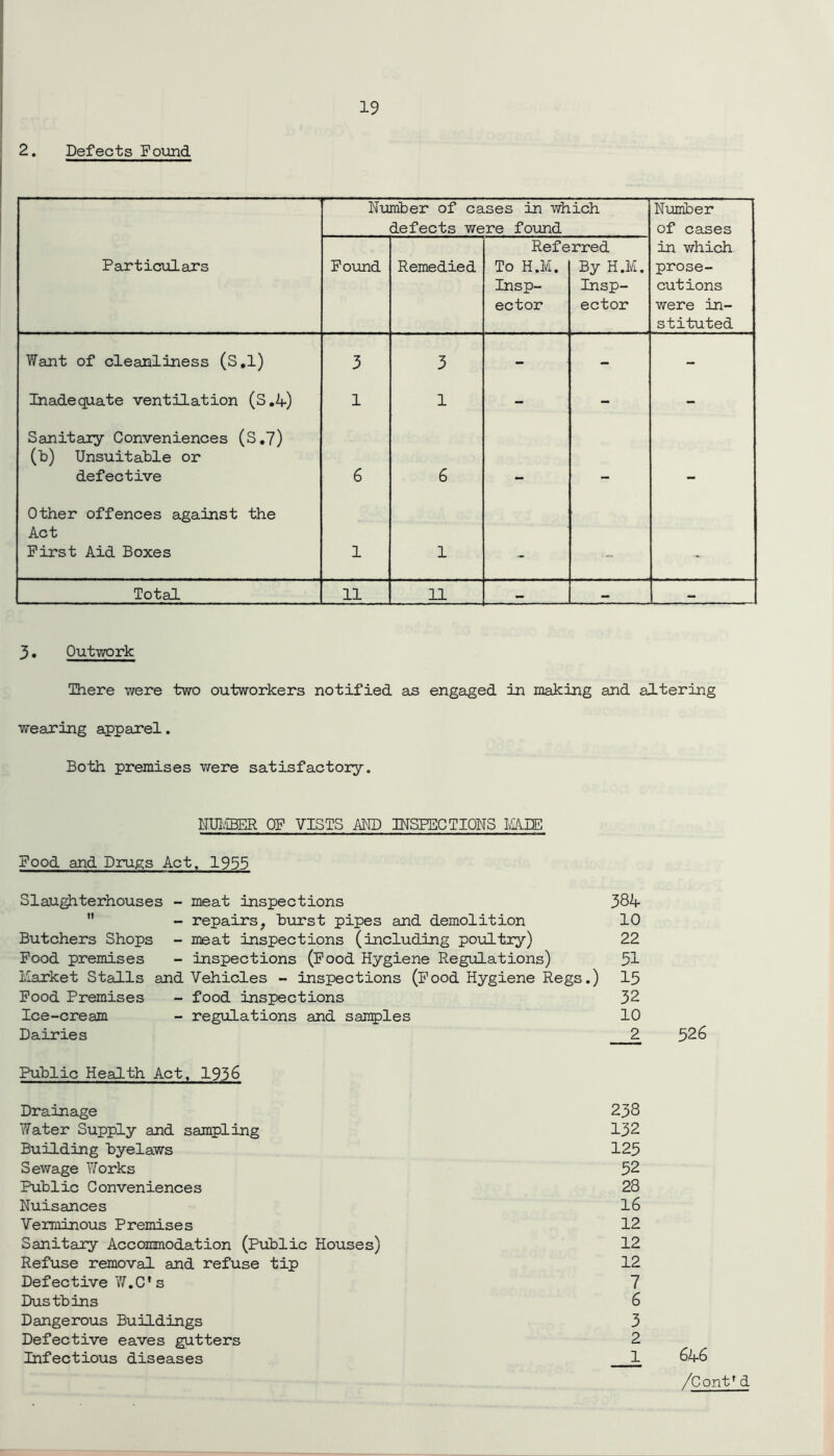 2. Defects Found Number of cases in which defects were found Number of cases Particulars Found Remedied Refe To H.M. Insp- ector rred By H.M. Insp- ector in which prose- cutions were in- stituted Want of cleanliness (S.l) 3 3 - - - Inadequate ventilation (S.4) 1 1 - - - Sanitary Conveniences (S.7) (b) Unsuitable or defective 6 6 Other offences against the Act First Aid Boxes 1 1 — Total 11 11 — - — 3. Outwork There were two outworkers notified as engaged in making and altering wearing apparel. Both premises were satisfactory. HUMBER OF VISTS AND INSPECTIONS MADE Food and Drugs Act, 1935 Slaughterhouses - meat Inspections  - repairs, hurst pipes and demolition Butchers Shops - meat inspections (including poultry) Food premises - inspections (Food Hygiene Regulations) liarket Stalls and Vehicles - inspections (Food Hygiene Regs.) Food Premises - food inspections Ice-cream - regulations and samples Dairies 384 10 22 51 15 32 10 2 526 Public Health Act, 1936 Drainage Water Supply and sampling Building byelaws Sewage Works Public Conveniences Nuisances Verminous Premises Sanitary Accommodation (Public Houses) Refuse removal and refuse tip Defective W.C's Dustbins Dangerous Buildings Defective eaves gutters Infectious diseases 238 132 125 52 28 16 12 12 12 7 6 3 2 1 646 /Cont* d