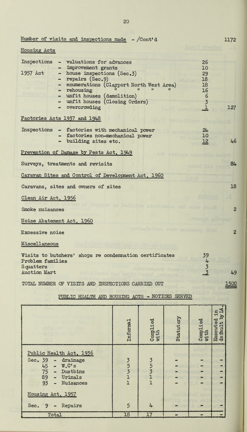 Number of visits and inspections made - /Cont'd Housing Acts Inspections - valuations for advances 26 - improvement grants 10 1957 Act - house inspections (Sec.3) 29 - repairs (Sec.9) 18 - enumerations (Clayport North West Area) 18 - rehousing     16 - unfit houses (demolition) 6 - unfit houses (Closing Orders) 3 - overcrowding 1 Factories Acts 1937 and 1948 Inspections - factories with mechanical power 24 - factories non-mechanical power 10 - building sites etc. 12 Prevention of Damage by Pests Act, 1949 Surveys, treatments and revisits Caravan Sites and Control of Development Act. I960 Caravans, sites and owners of sites Clean Air Act, 1956 Smoke nuisances Noise Abatement Act, i960 Excessive noise Miscellaneous ¥isits to butchers' shops re condemnation certificates 39 Problem families 4 S quatters 3 Auction Mart Ji TOTAL NUMBER OF VISITS AND INSPECTIONS CARRIED OUT PUBLIC HEALTH AND HOUSING ACTS - NOTICES SERVED 1172 127 46 84 18 2 2 49 1500 Informal Complied with Statutory Complied with Executed in delhult by LA. Public Health Act. 1936 Sec. 39 - drainage 3 3 - - - 45 - W.C's 5 5 - - - 75 - Dustbins 3 3 - - - 89 - Urinals 1 1 - - - 93 - Nuisances 1 1 - - - Housing Act. 1957 Sec. 9 - Repairs 5 4 - - -